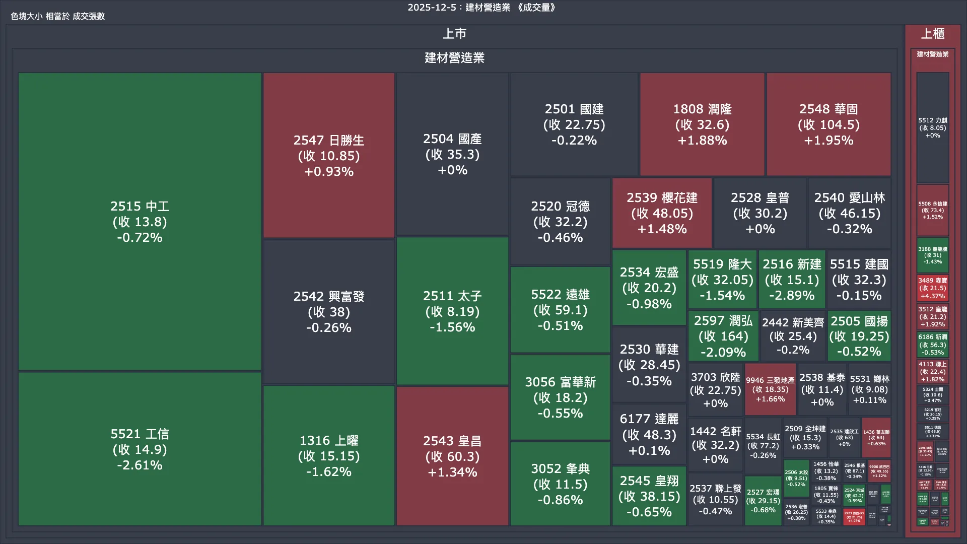 2025-12-5：建材營造業成交量、漲跌幅與買賣超