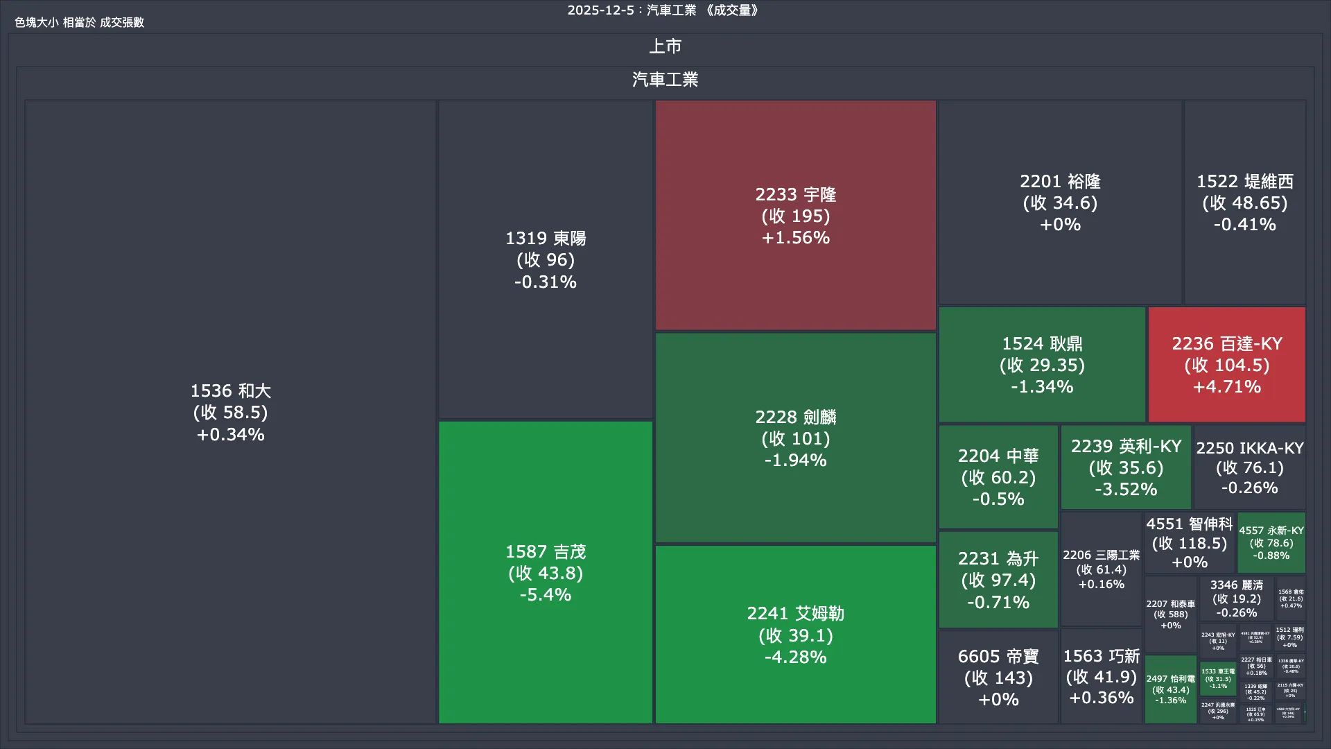 2025-12-5：汽車工業成交量、漲跌幅與買賣超