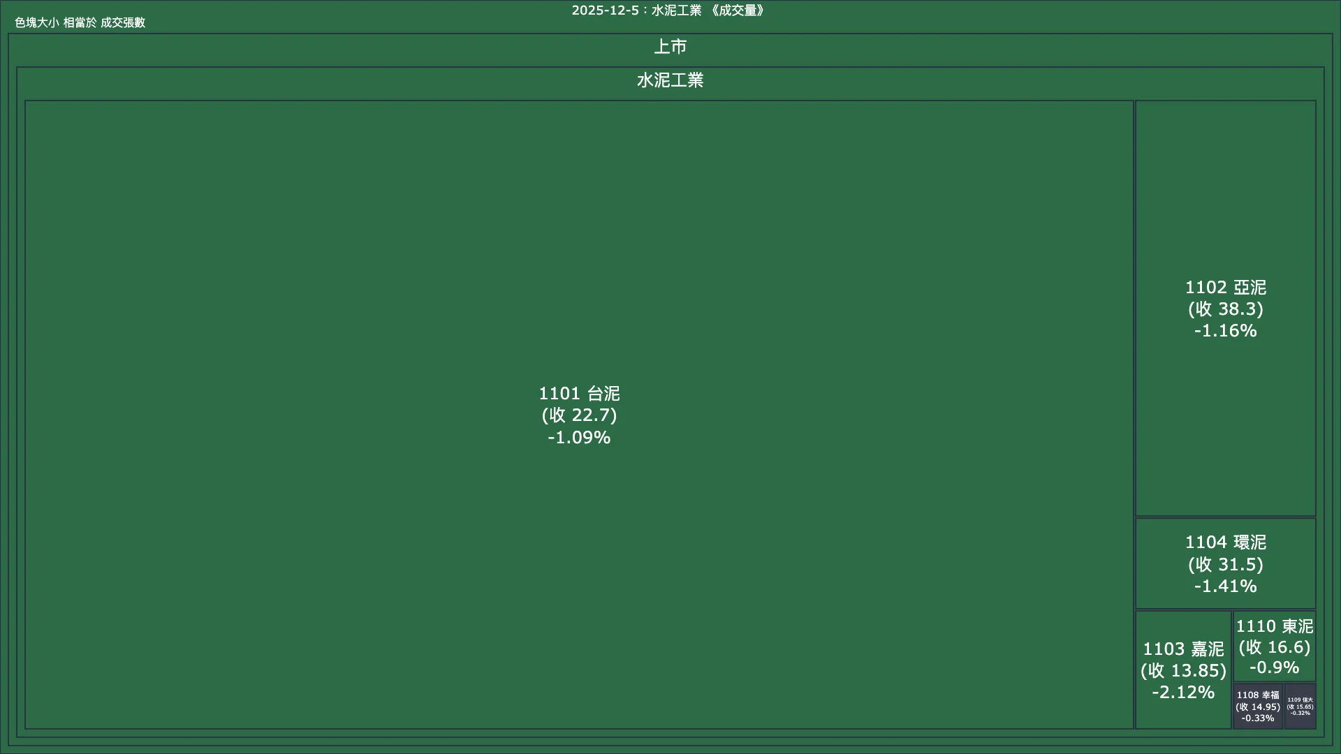 2025-12-5：水泥工業成交量、漲跌幅與買賣超