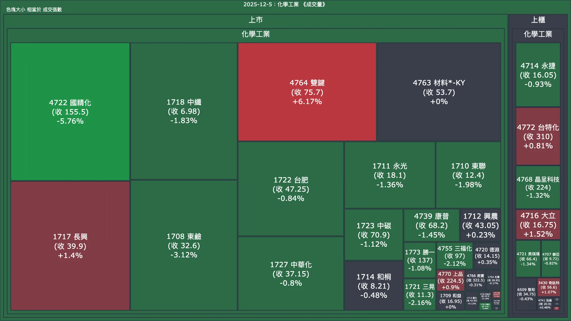 2025-12-5：化學工業成交量、漲跌幅與買賣超
