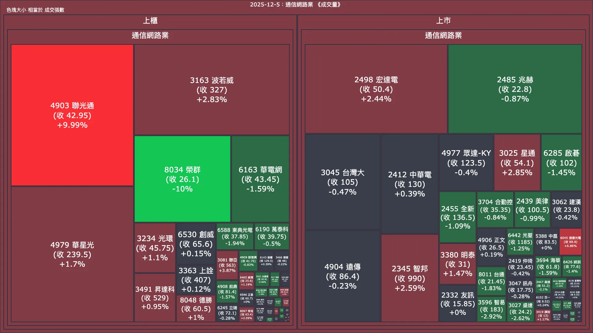 2025-12-5：通信網路業成交量、漲跌幅與買賣超