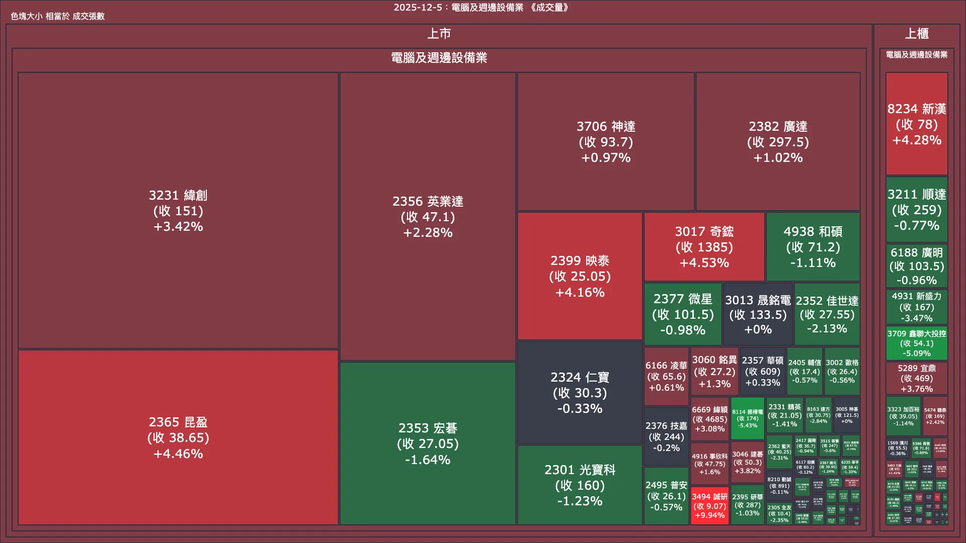 2025-12-5：電腦及週邊設備業成交量、漲跌幅與買賣超