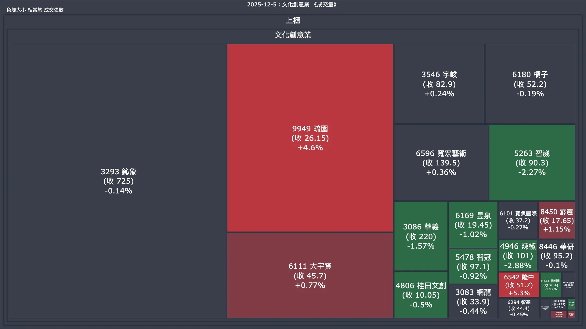 2025-12-5：文化創意業成交量、漲跌幅與買賣超