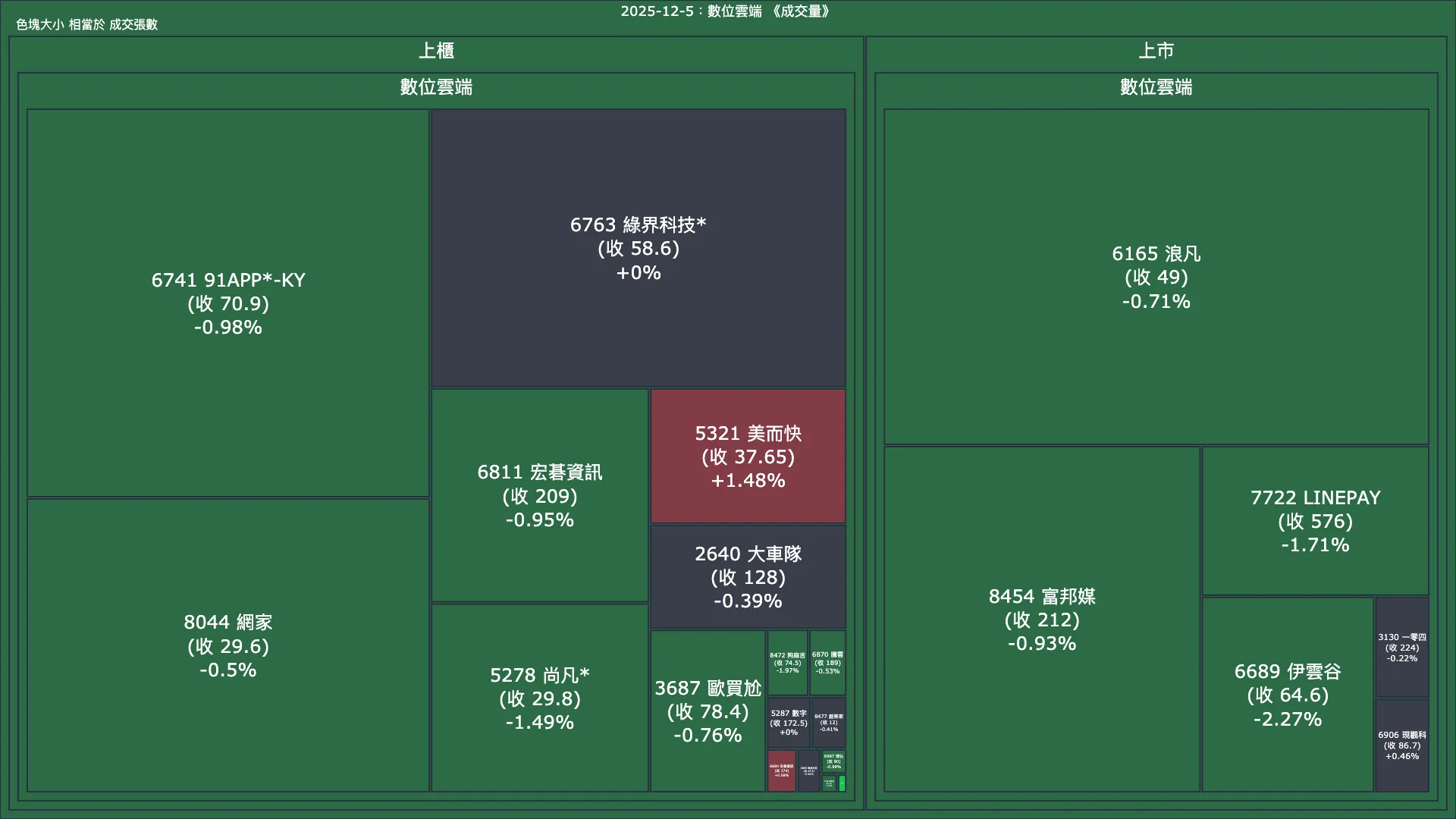2025-12-5：數位雲端成交量、漲跌幅與買賣超