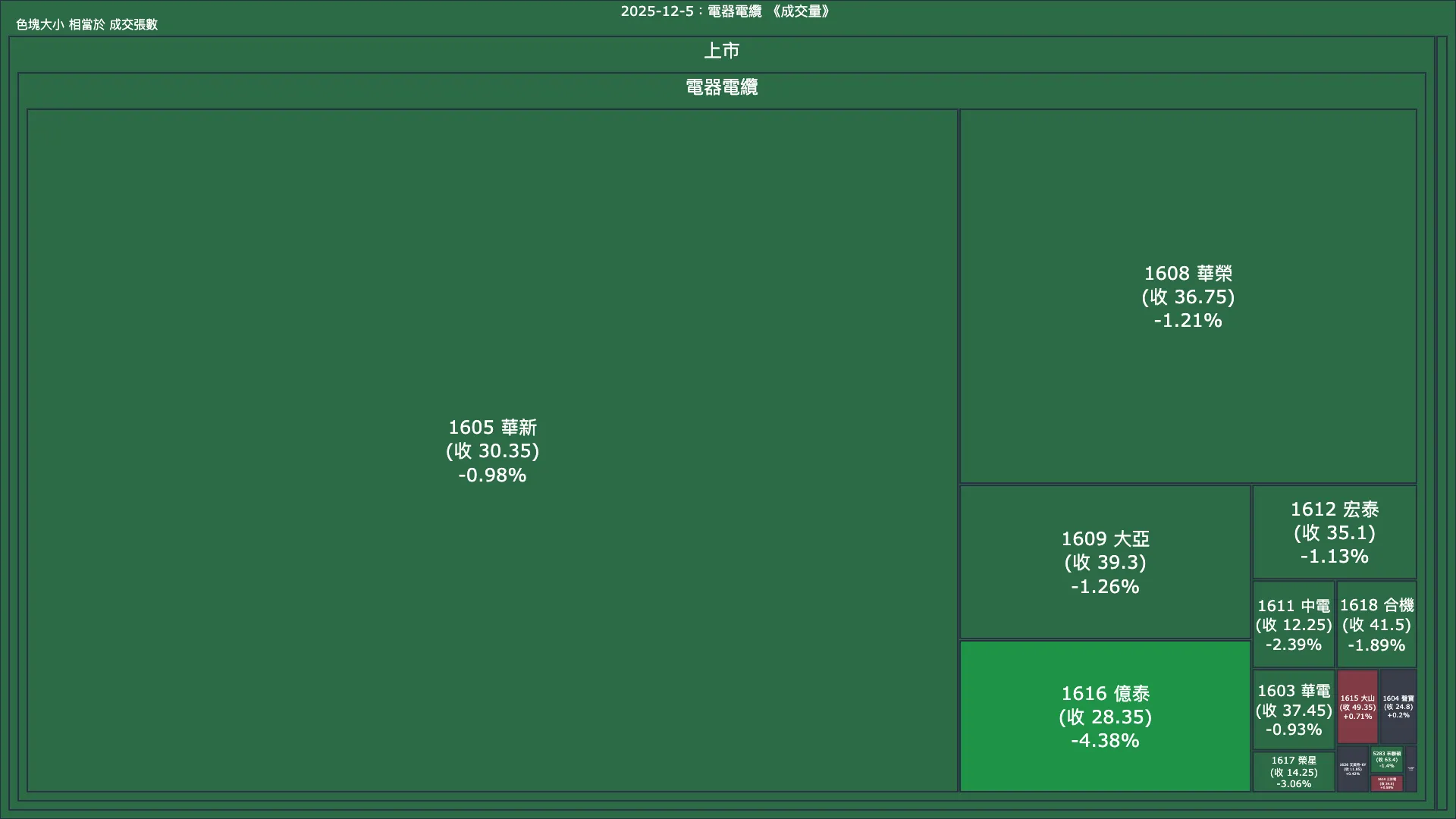 2025-12-5：電器電纜成交量、漲跌幅與買賣超