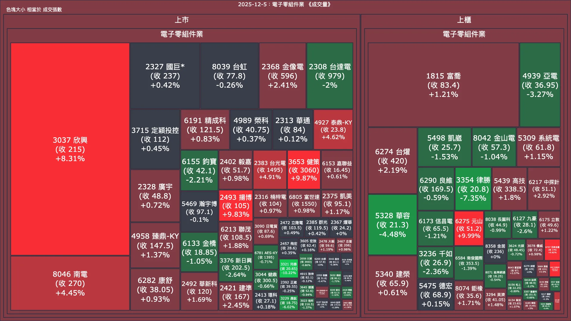 2025-12-5：電子零組件業成交量、漲跌幅與買賣超