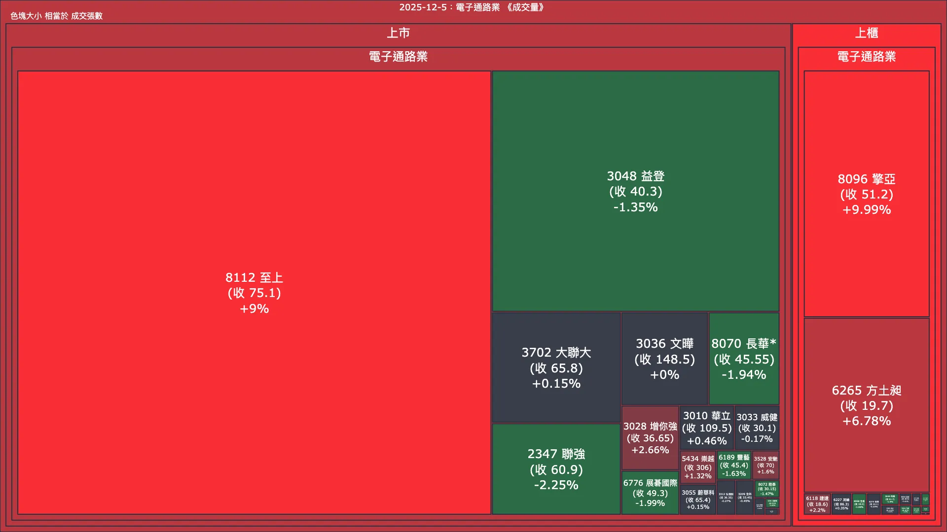 2025-12-5：電子通路業成交量、漲跌幅與買賣超