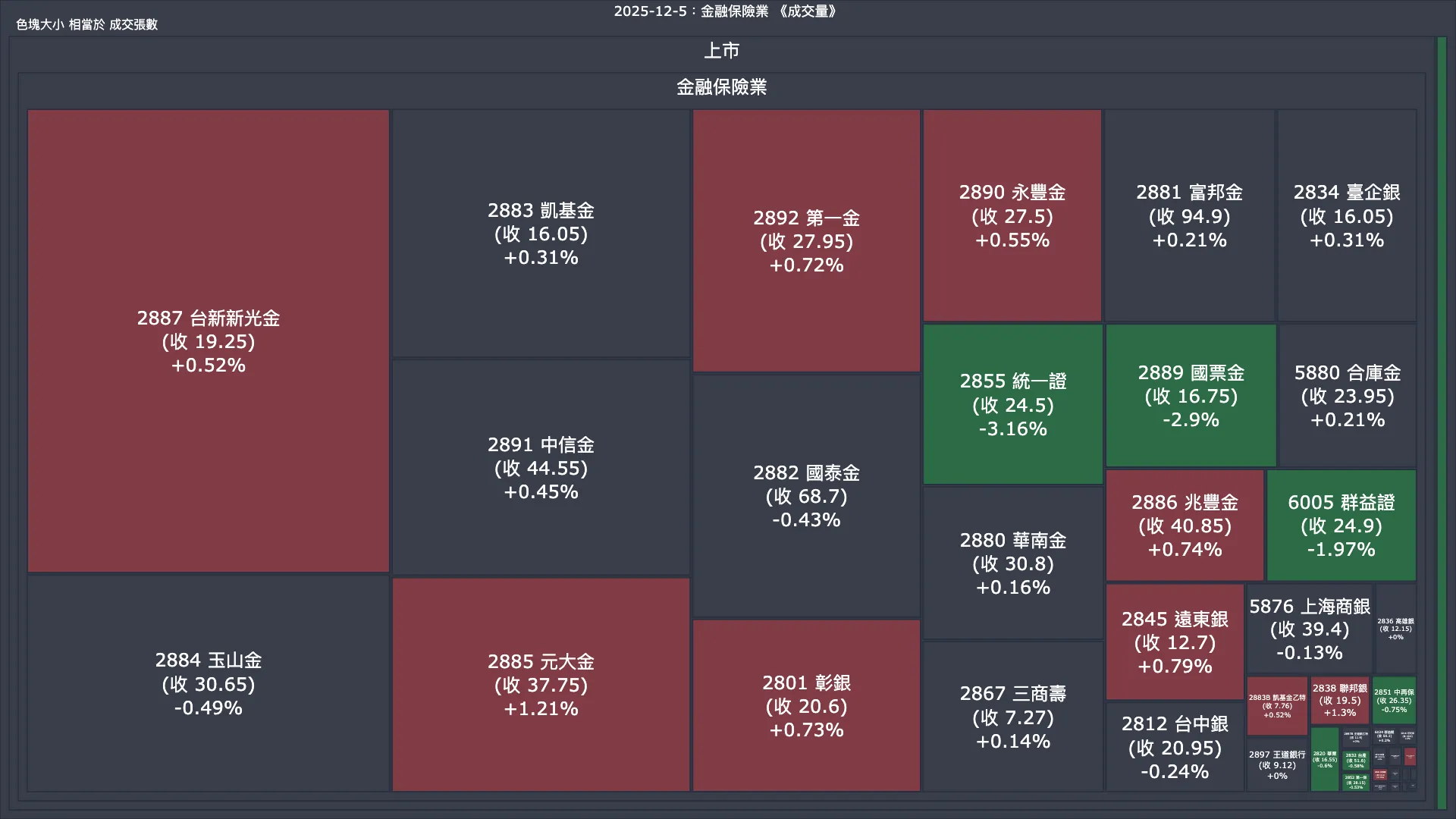 2025-12-5：金融保險業成交量、漲跌幅與買賣超