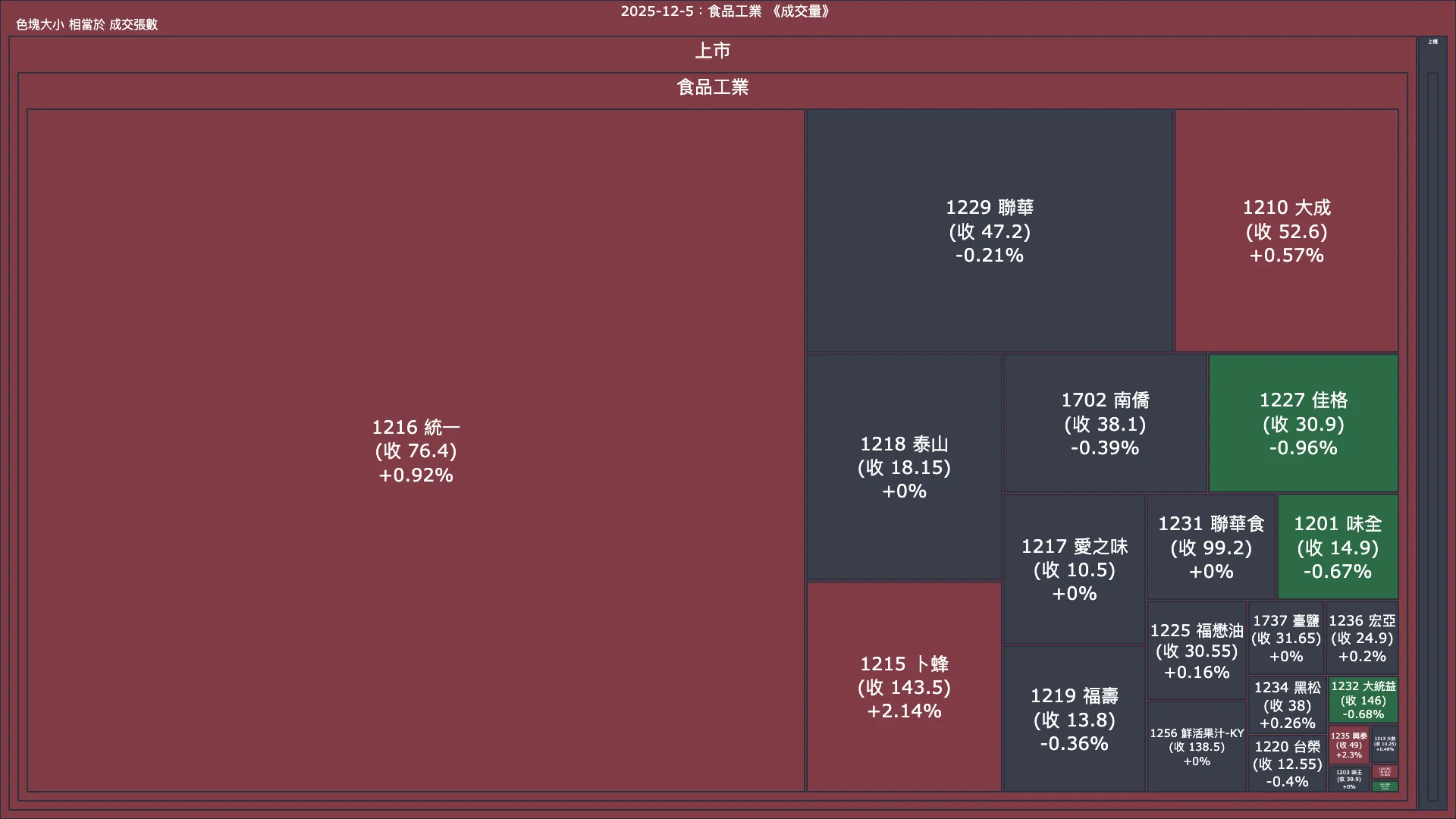 2025-12-5：食品工業成交量、漲跌幅與買賣超