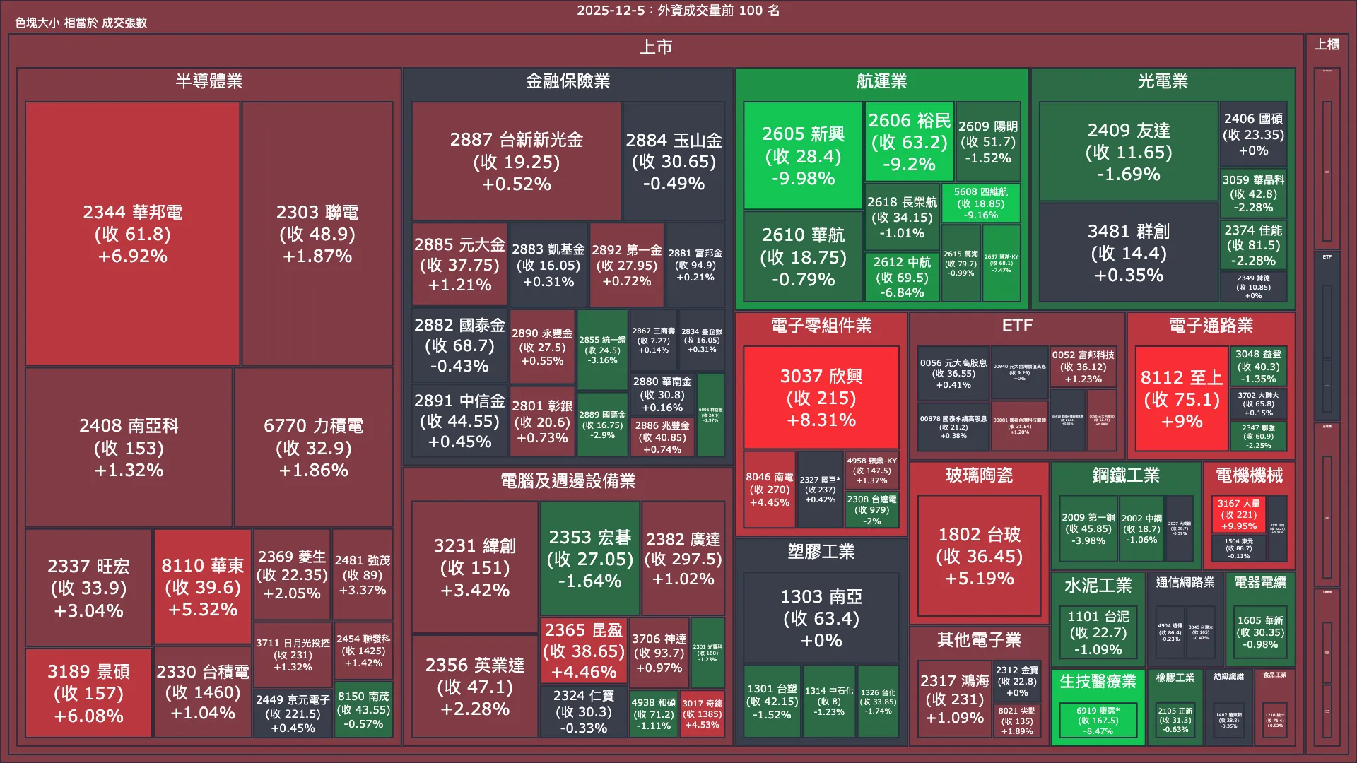 2025-12-5：外資成交量、買賣超與漲跌幅