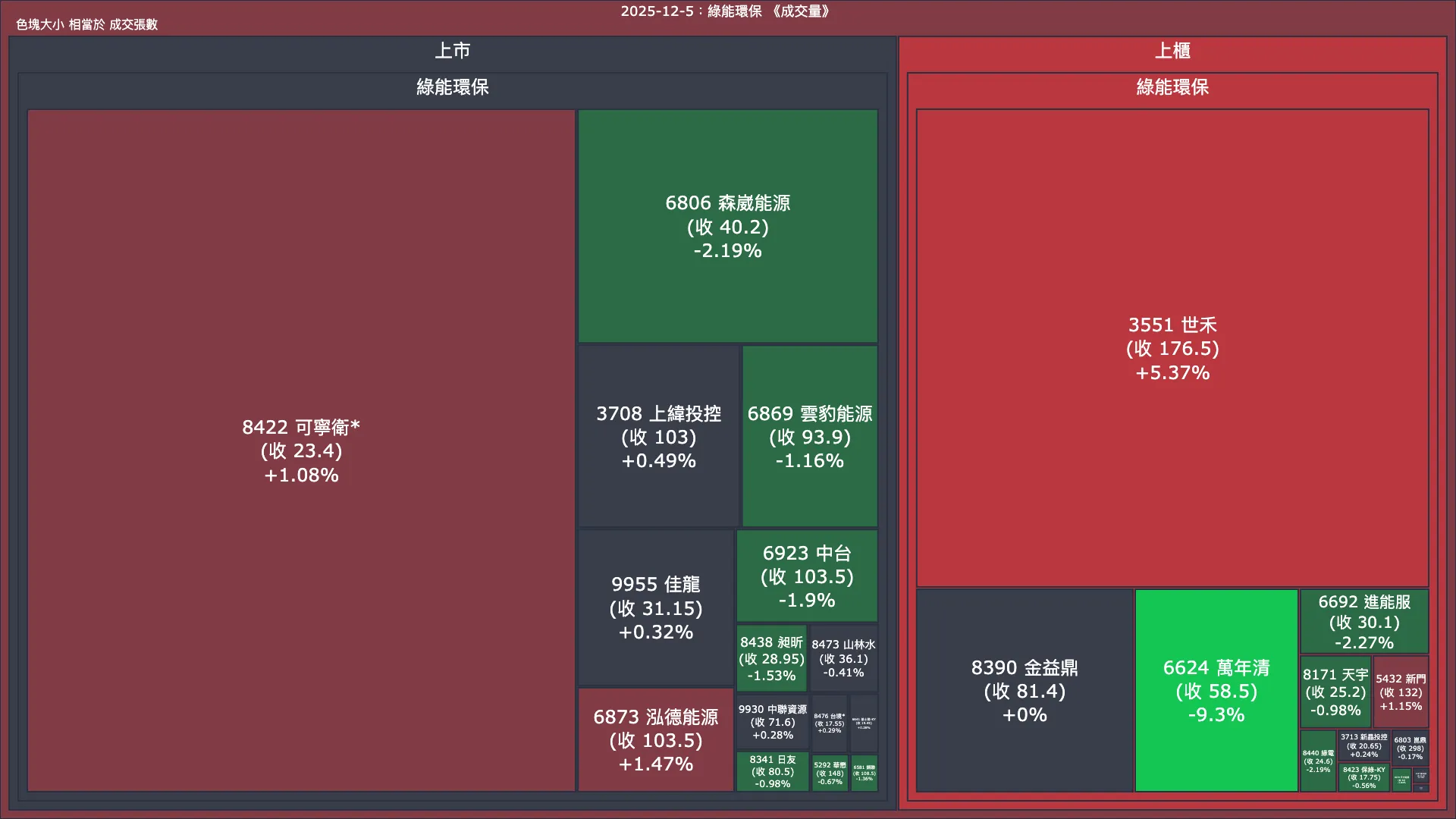2025-12-5：綠能環保成交量、漲跌幅與買賣超