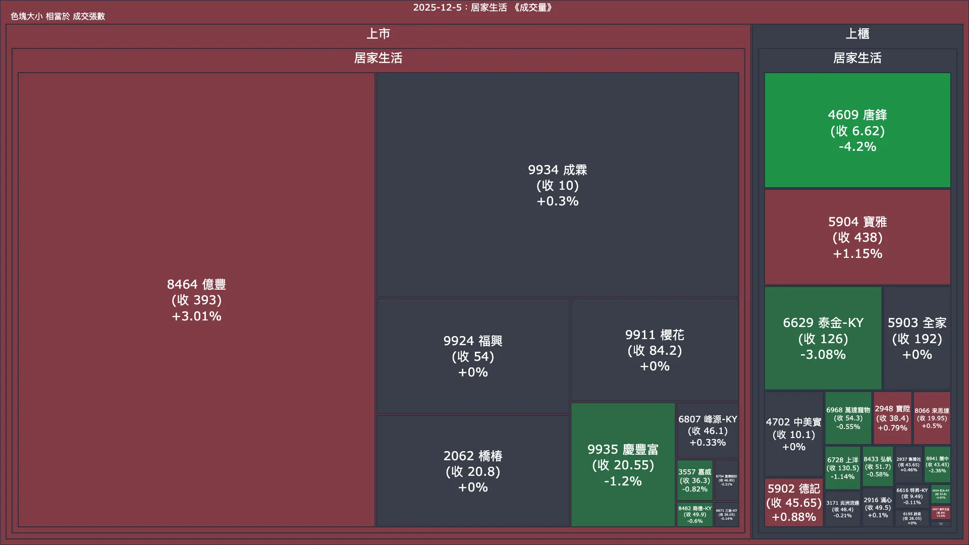 2025-12-5：居家生活成交量、漲跌幅與買賣超