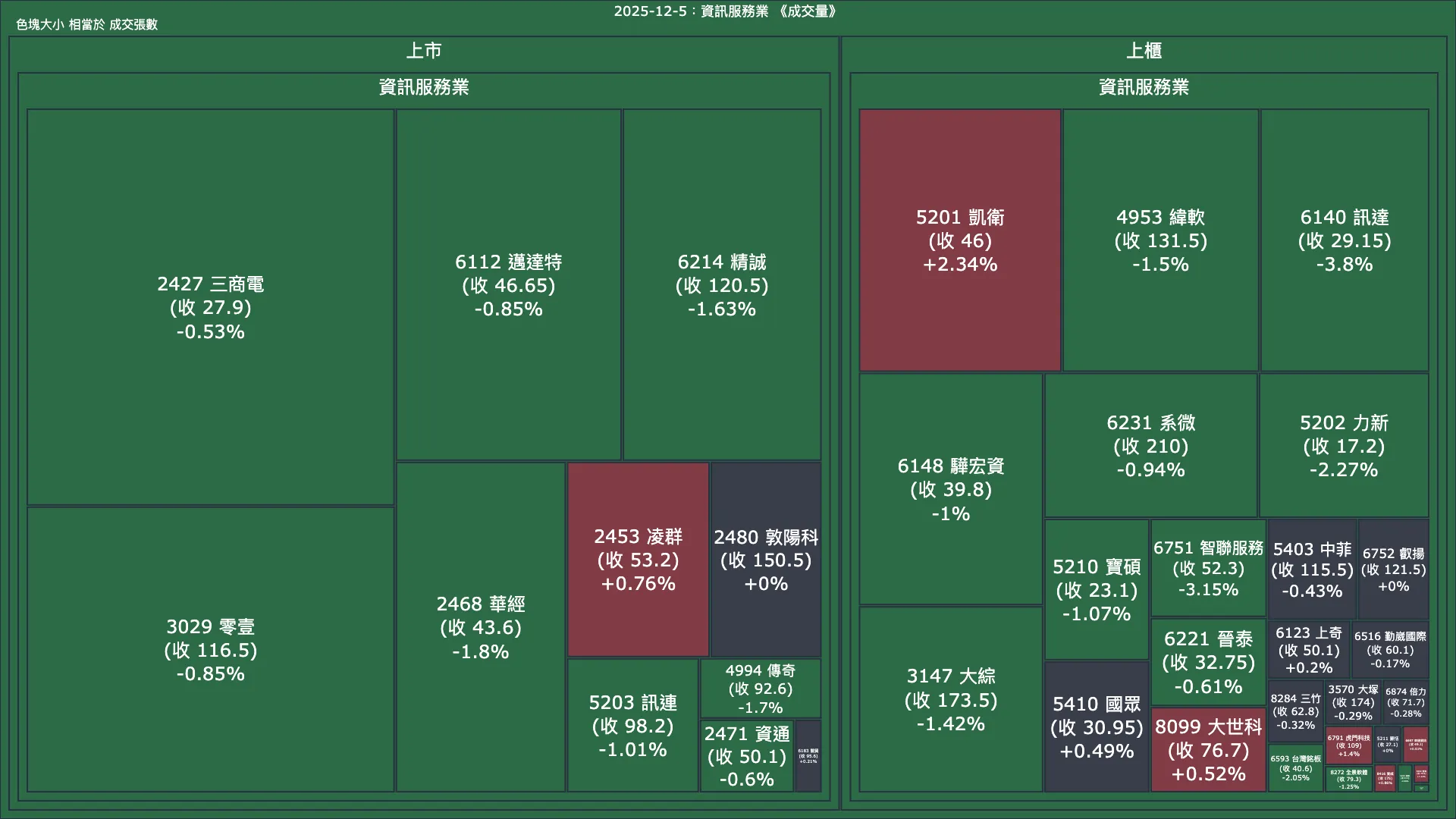 2025-12-5：資訊服務業成交量、漲跌幅與買賣超