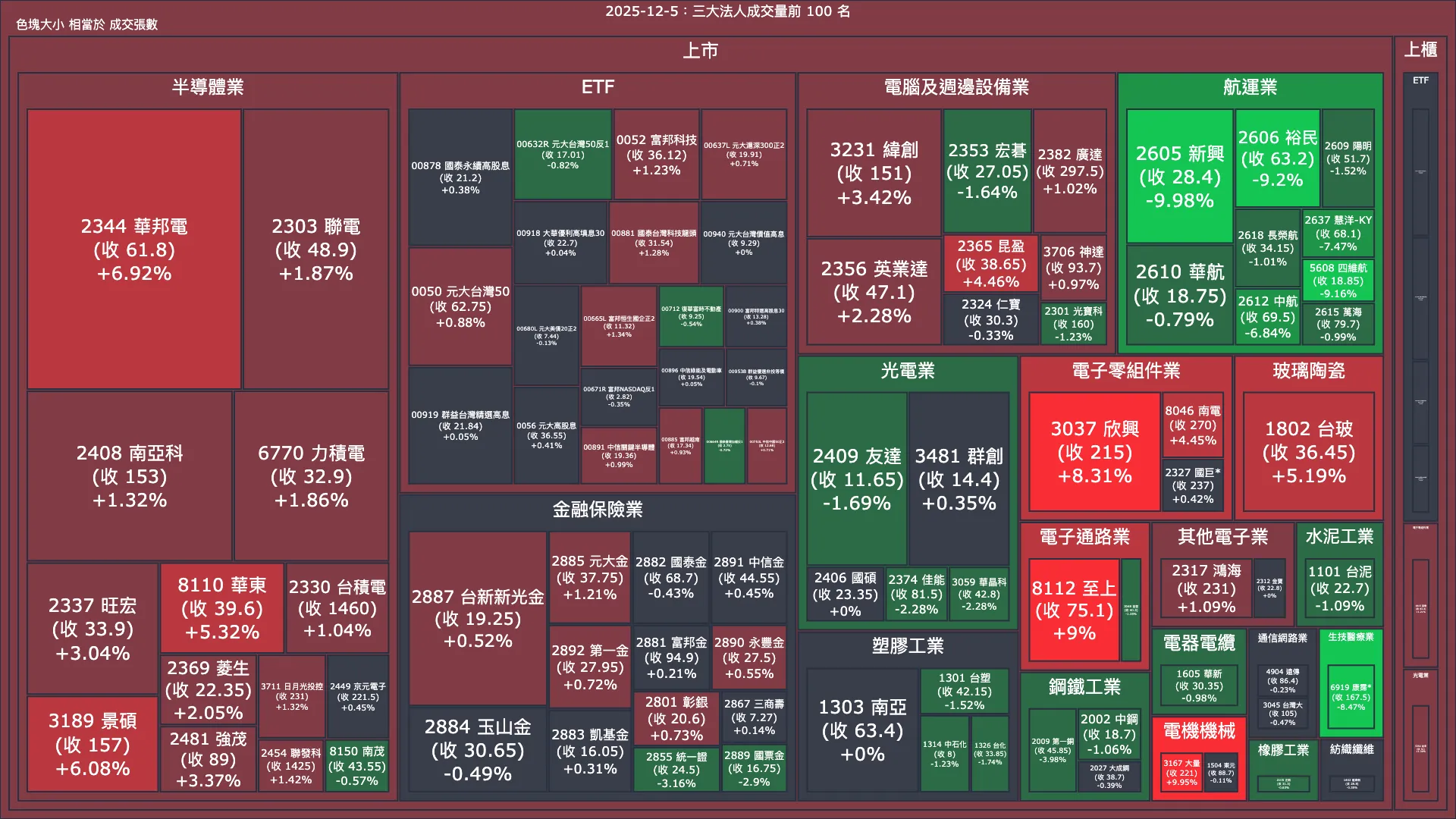 2025-12-5：三大法人成交量與買賣超