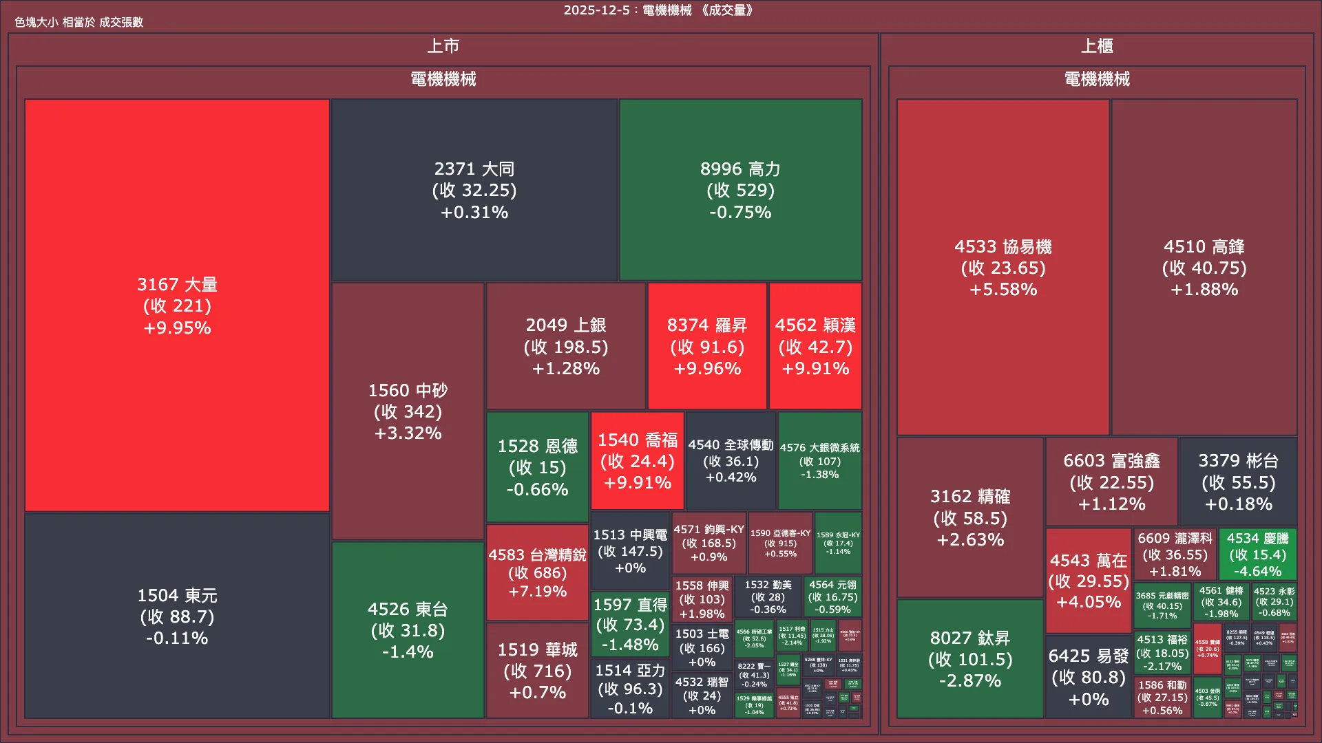 2025-12-5：電機機械成交量、漲跌幅與買賣超