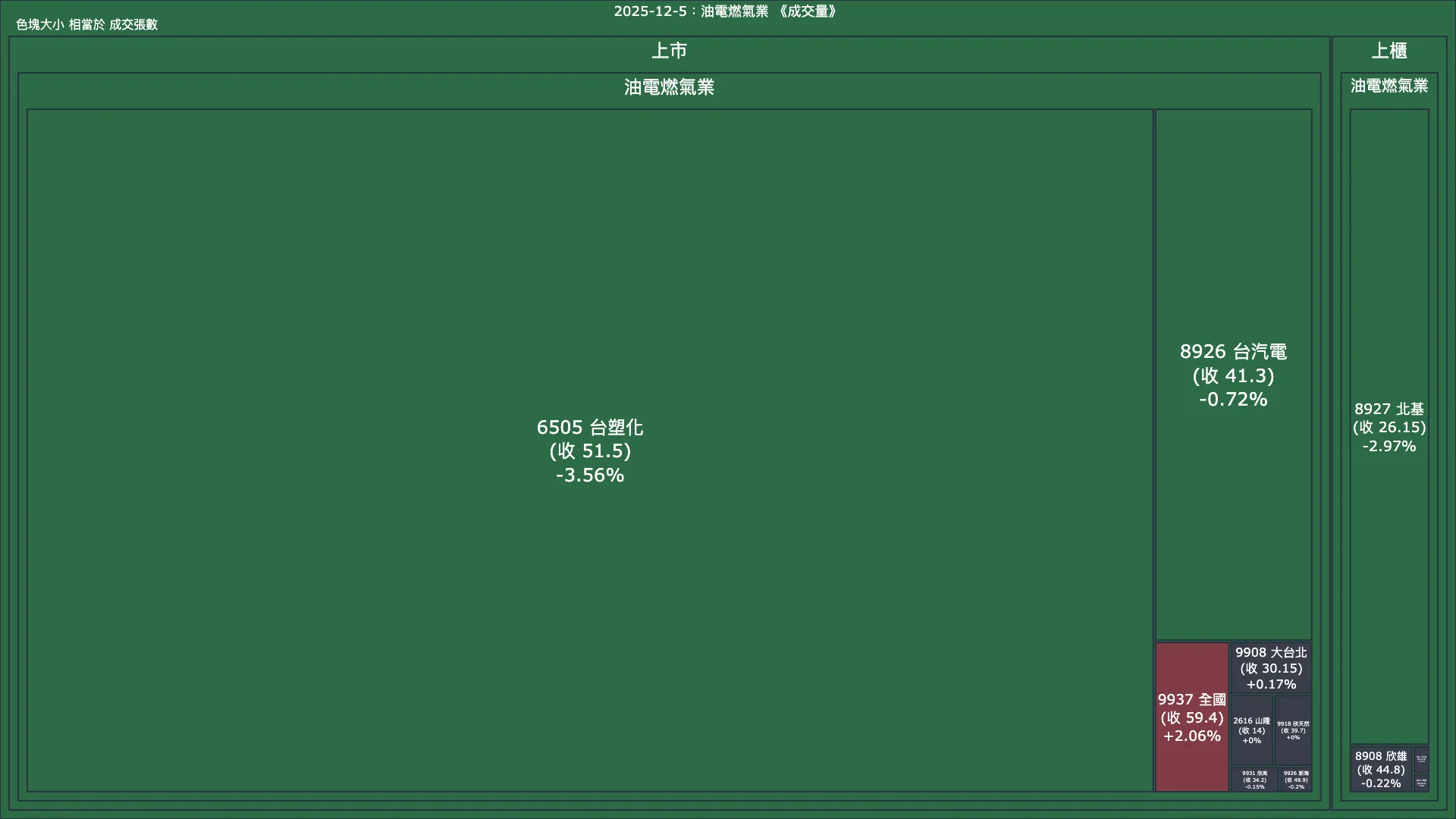 2025-12-5：油電燃氣業成交量、漲跌幅與買賣超