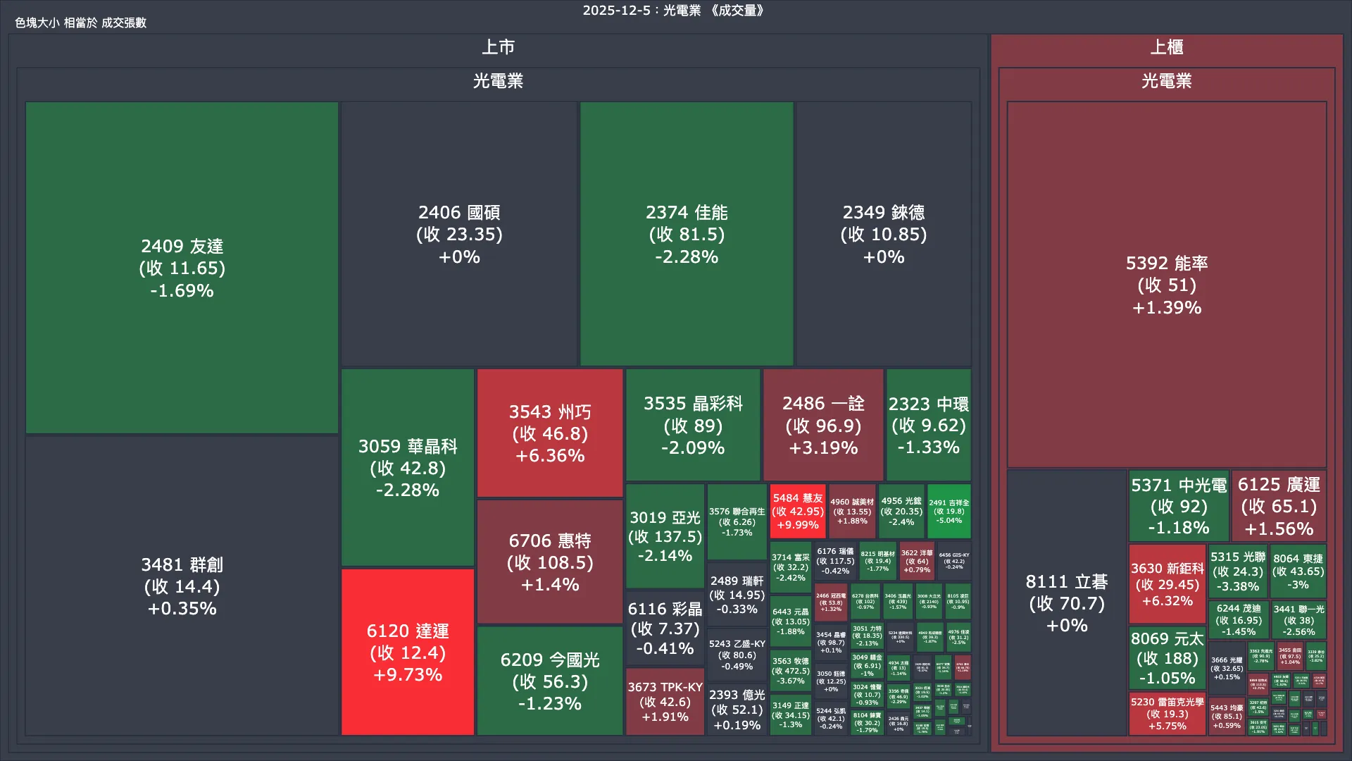 2025-12-5：光電業成交量、漲跌幅與買賣超
