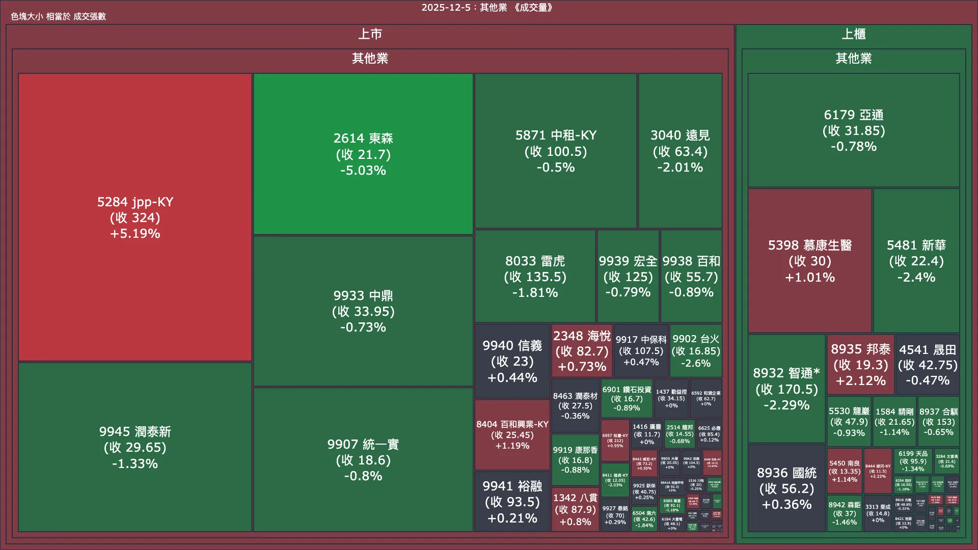 2025-12-5：其他業成交量、漲跌幅與買賣超