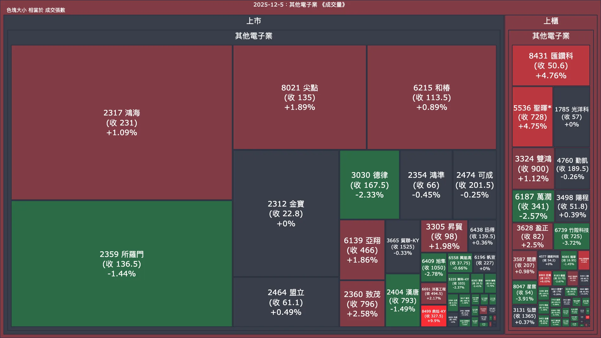 2025-12-5：其他電子業成交量、漲跌幅與買賣超