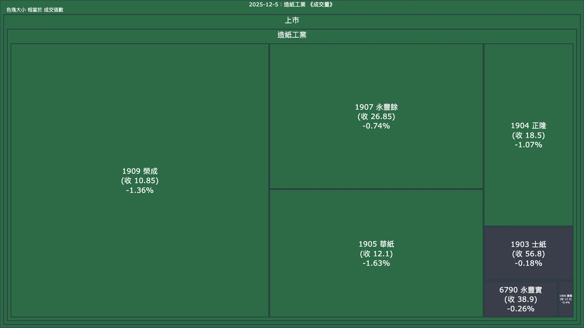 2025-12-5：造紙工業成交量、漲跌幅與買賣超