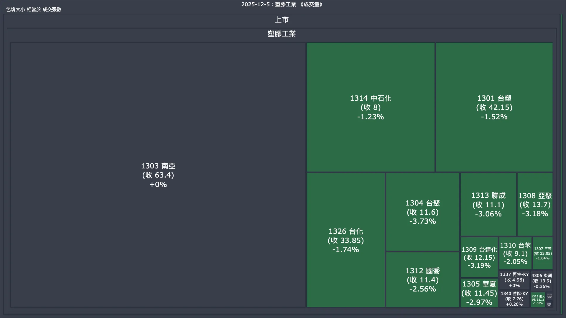 2025-12-5：塑膠工業成交量、漲跌幅與買賣超
