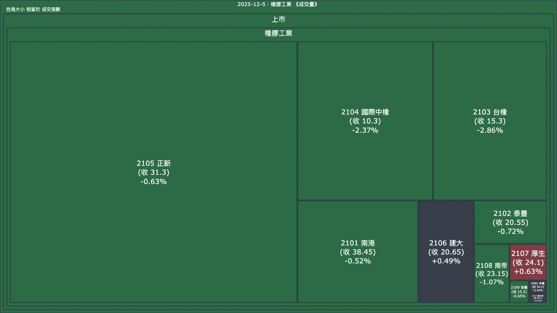 2025-12-5：橡膠工業成交量、漲跌幅與買賣超