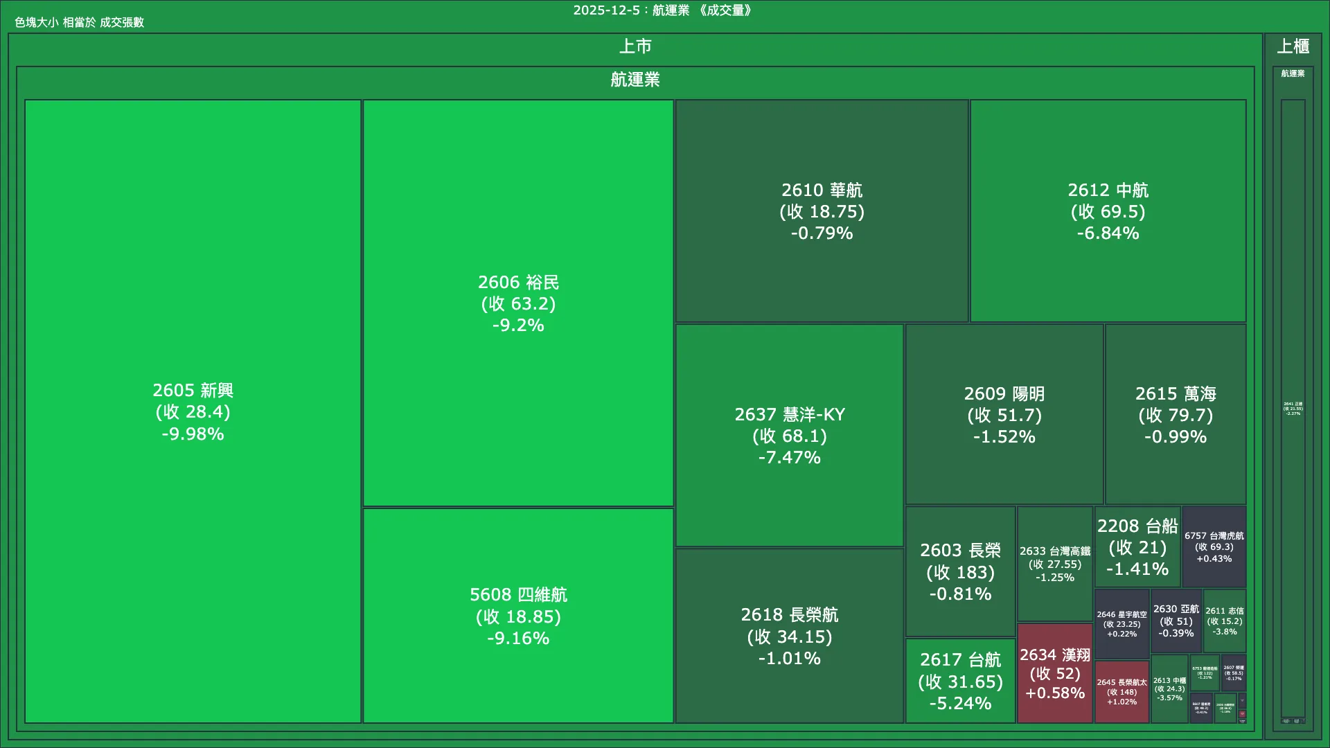2025-12-5：航運業成交量、漲跌幅與買賣超