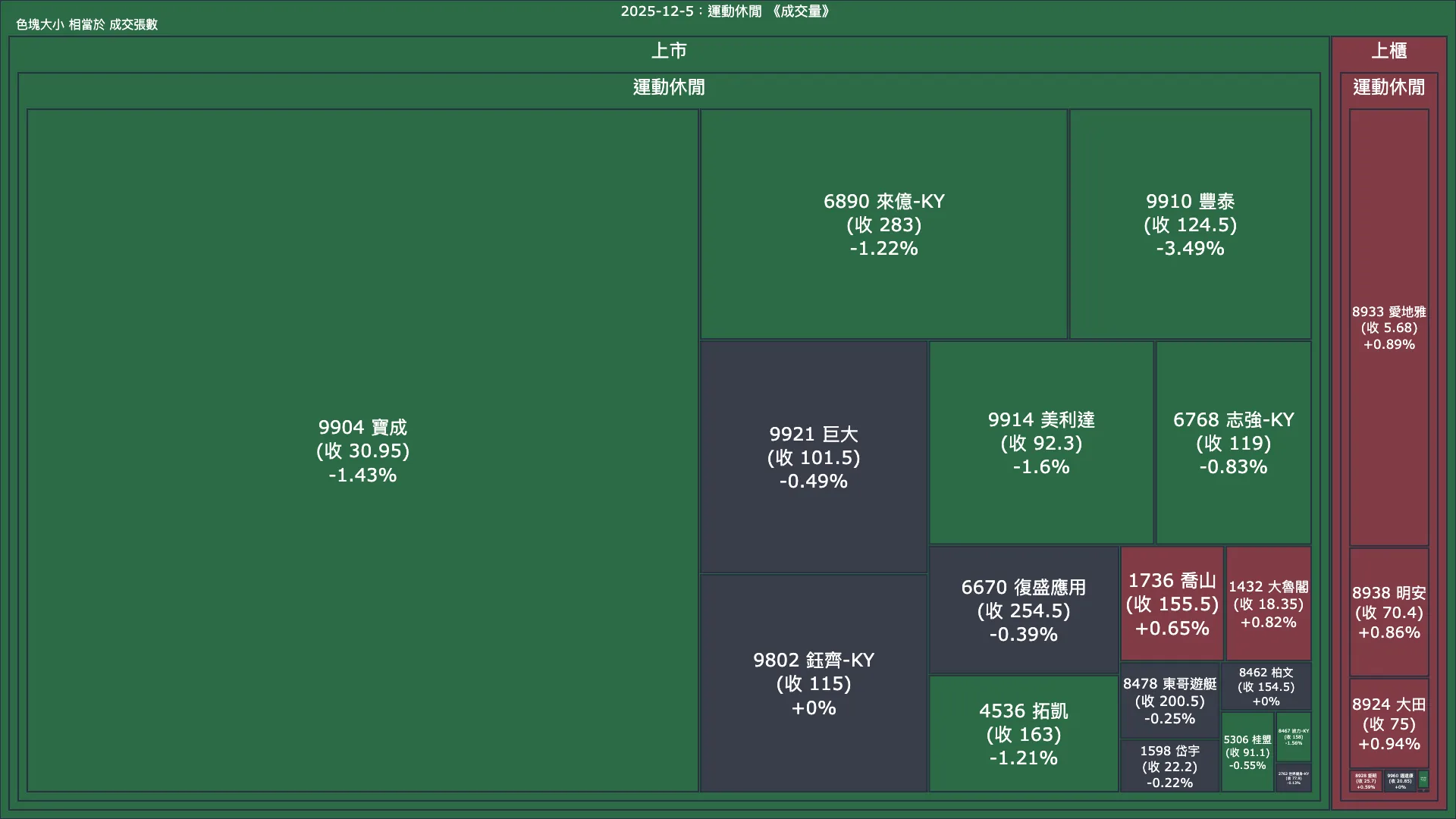 2025-12-5：運動休閒成交量、漲跌幅與買賣超