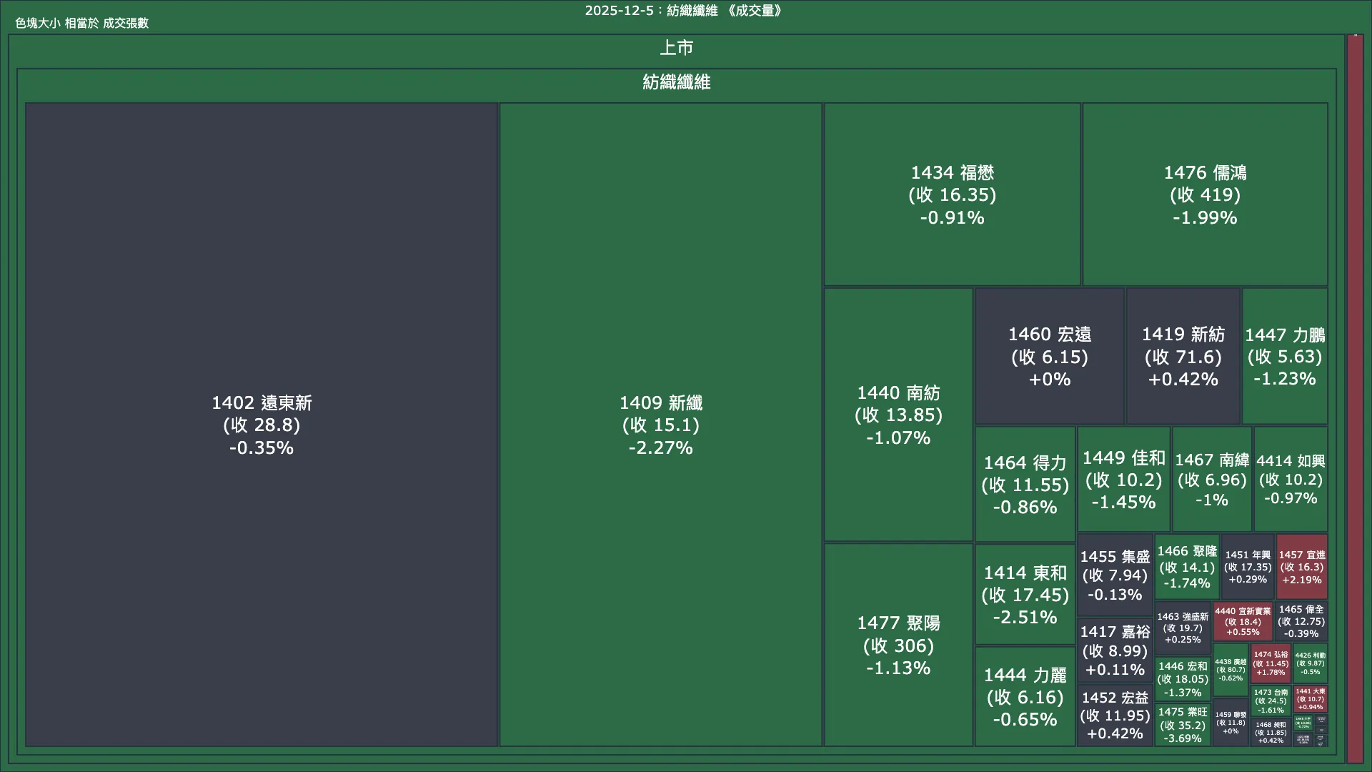 2025-12-5：紡織纖維成交量、漲跌幅與買賣超