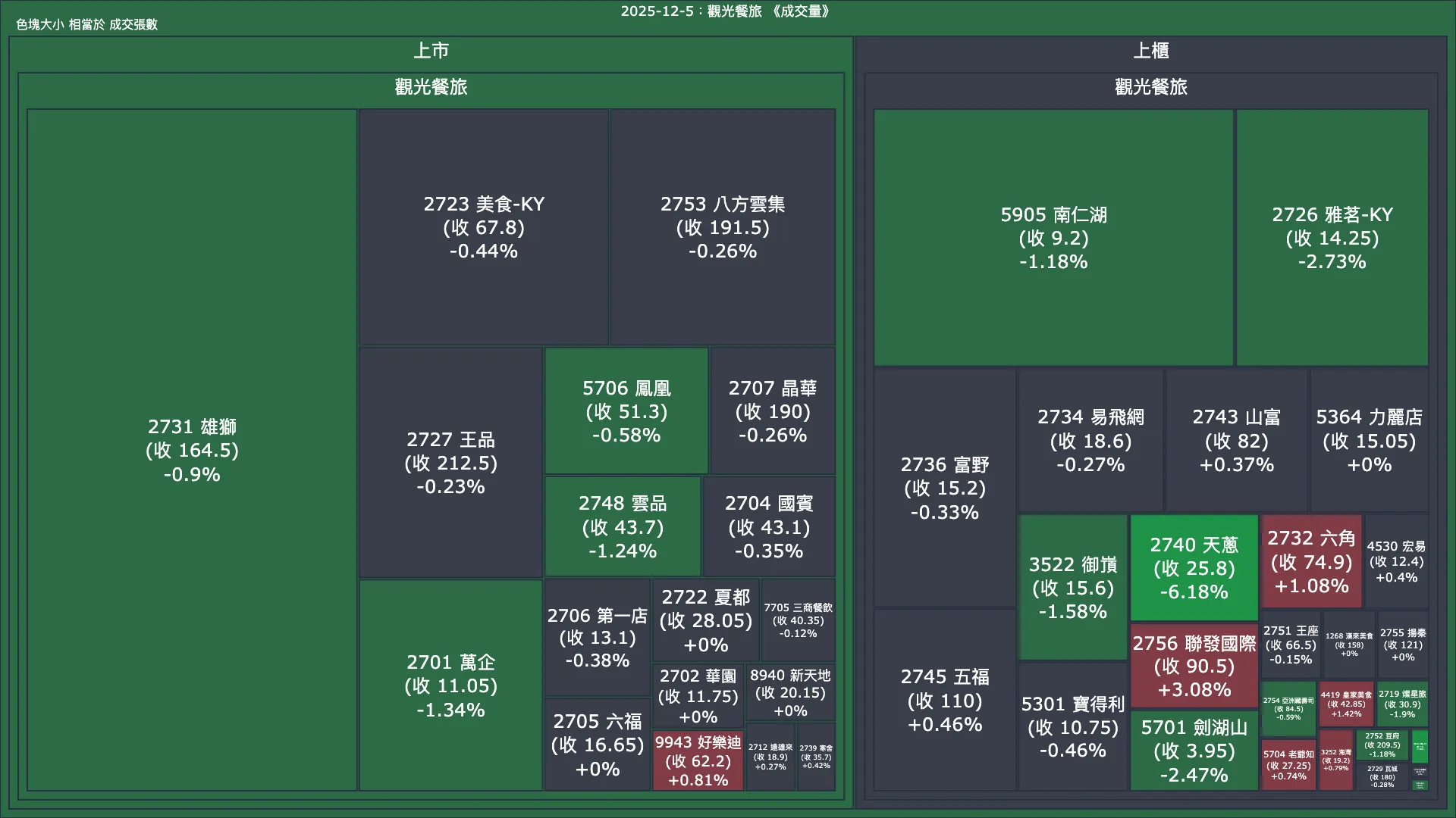 2025-12-5：觀光餐旅成交量、漲跌幅與買賣超