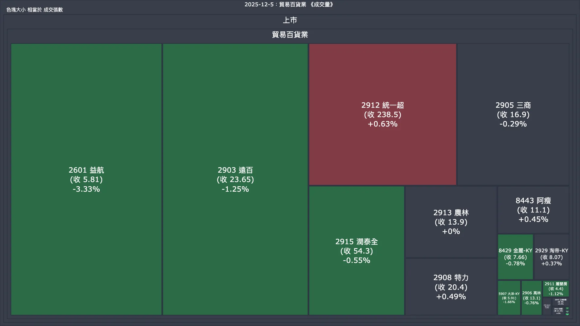 2025-12-5：貿易百貨業成交量、漲跌幅與買賣超