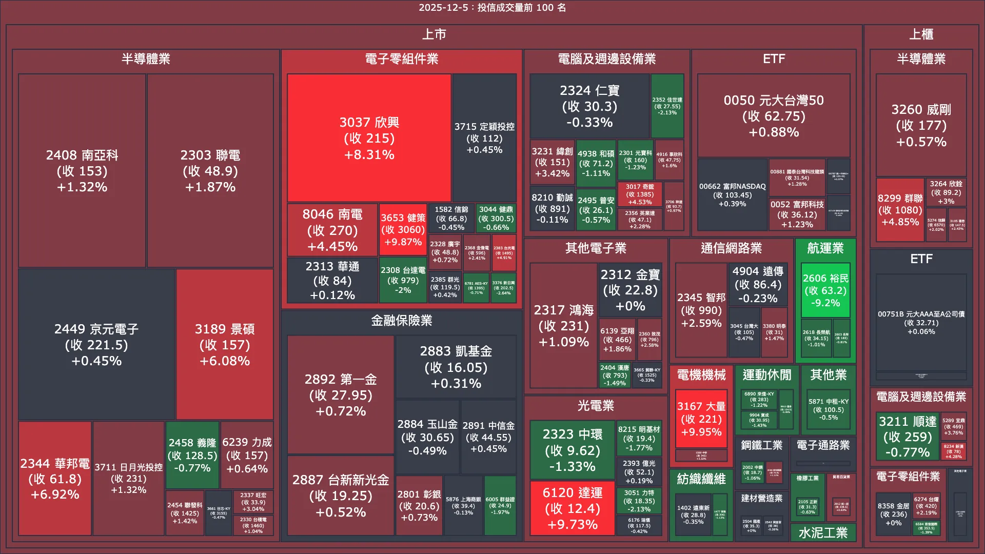 2025-12-5：投信成交量、買賣超與漲跌幅