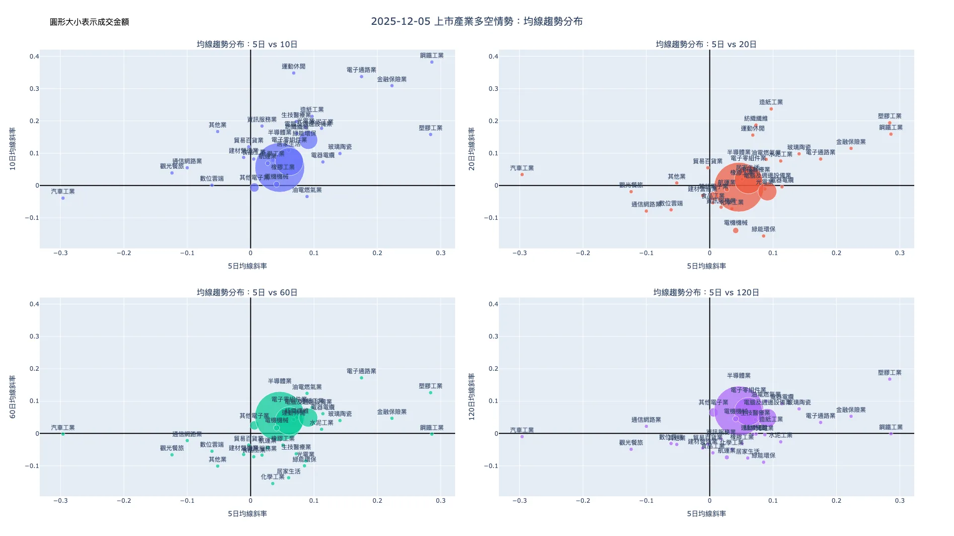 2025-12-05：均線趨勢分布