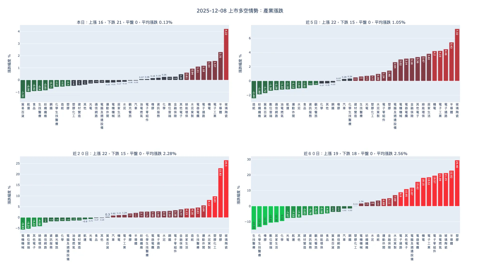 2025-12-08：產業漲跌及漲跌幅家數統計