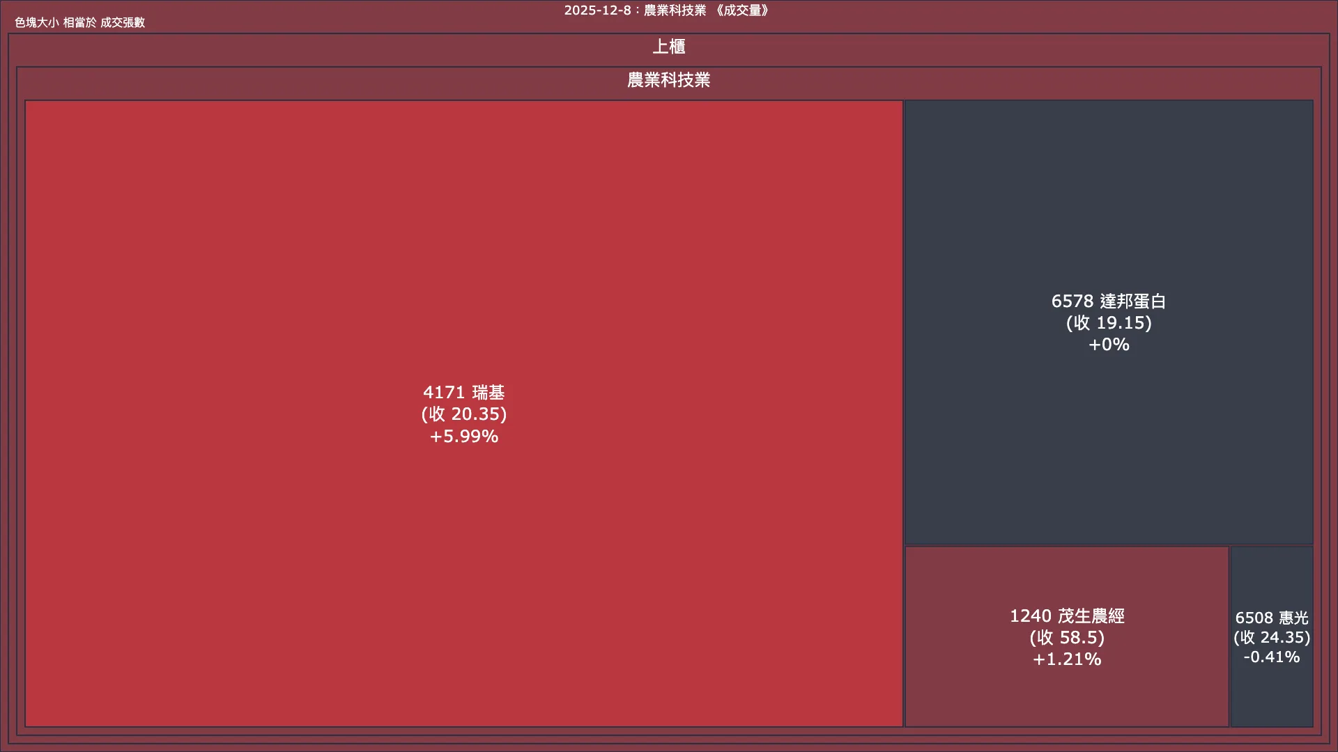 2025-12-8：農業科技業成交量、漲跌幅與買賣超