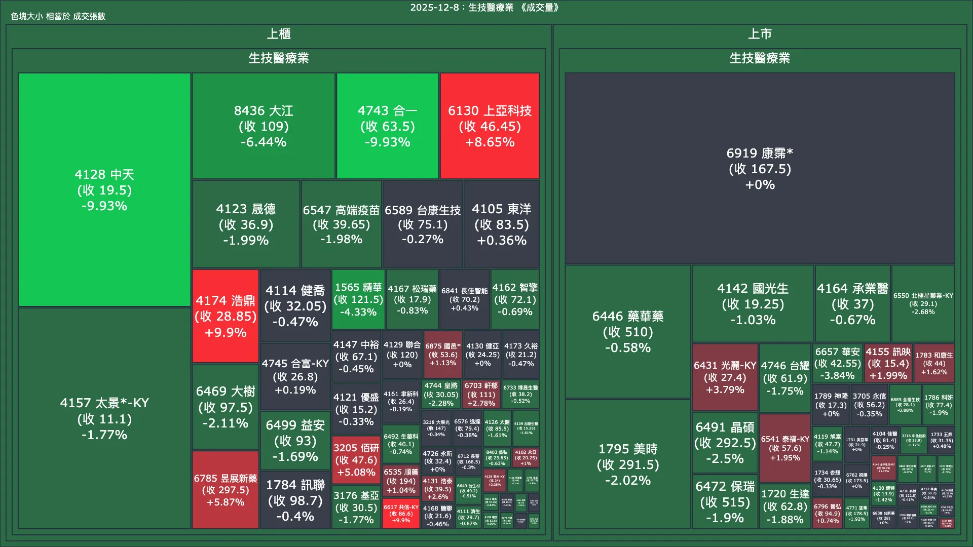 2025-12-8：生技醫療業成交量、漲跌幅與買賣超
