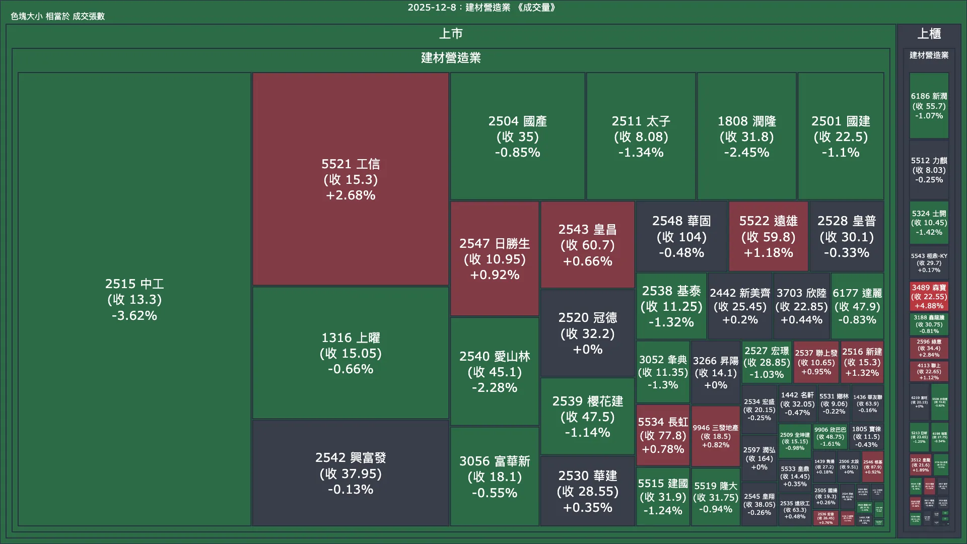2025-12-8：建材營造業成交量、漲跌幅與買賣超