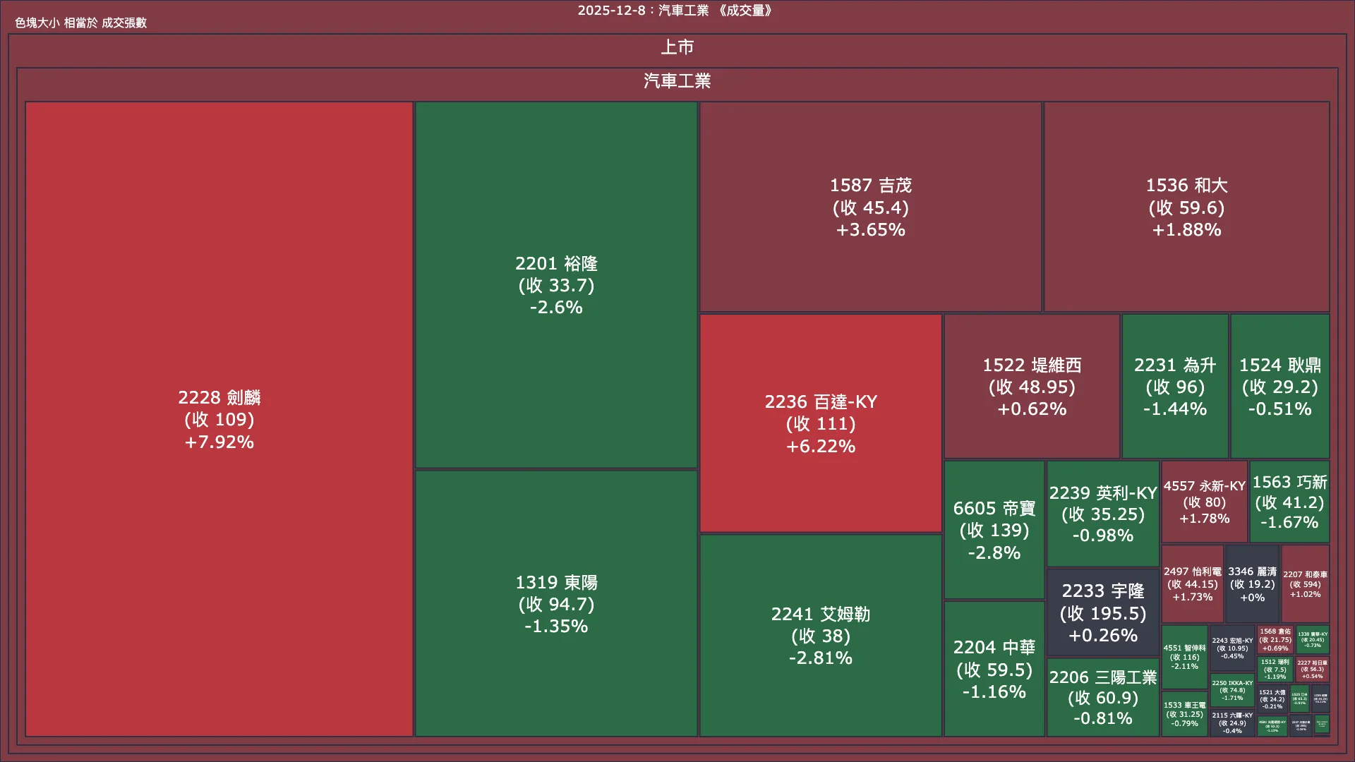 2025-12-8：汽車工業成交量、漲跌幅與買賣超