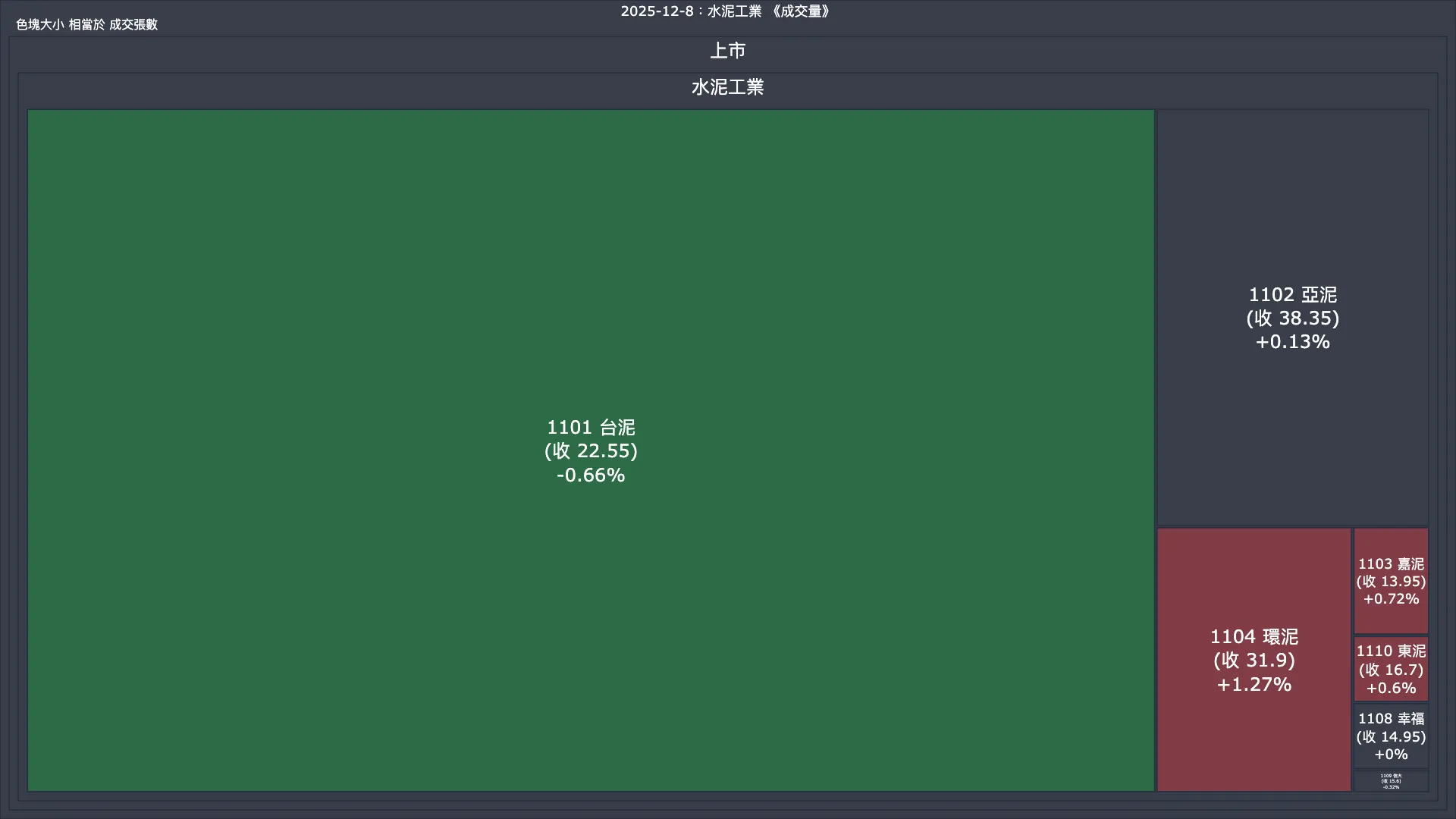 2025-12-8：水泥工業成交量、漲跌幅與買賣超