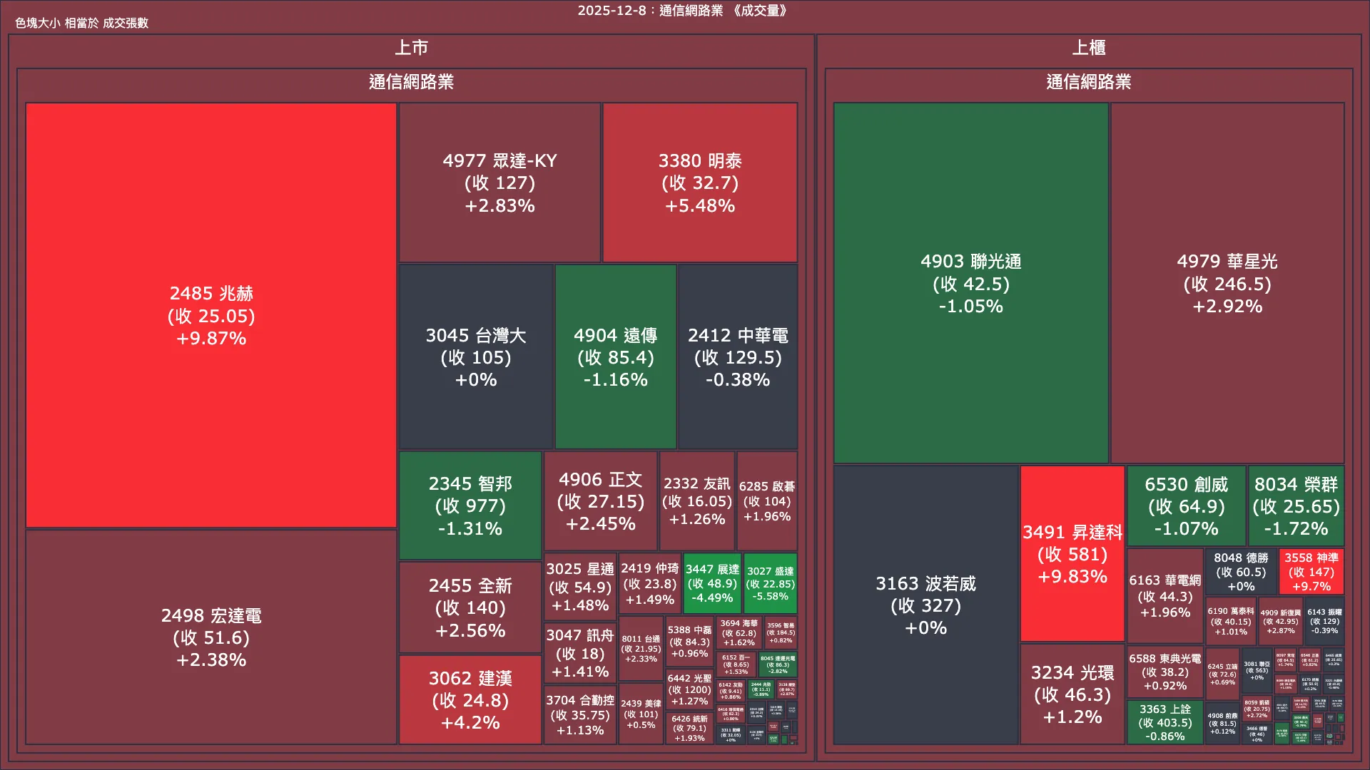 2025-12-8：通信網路業成交量、漲跌幅與買賣超
