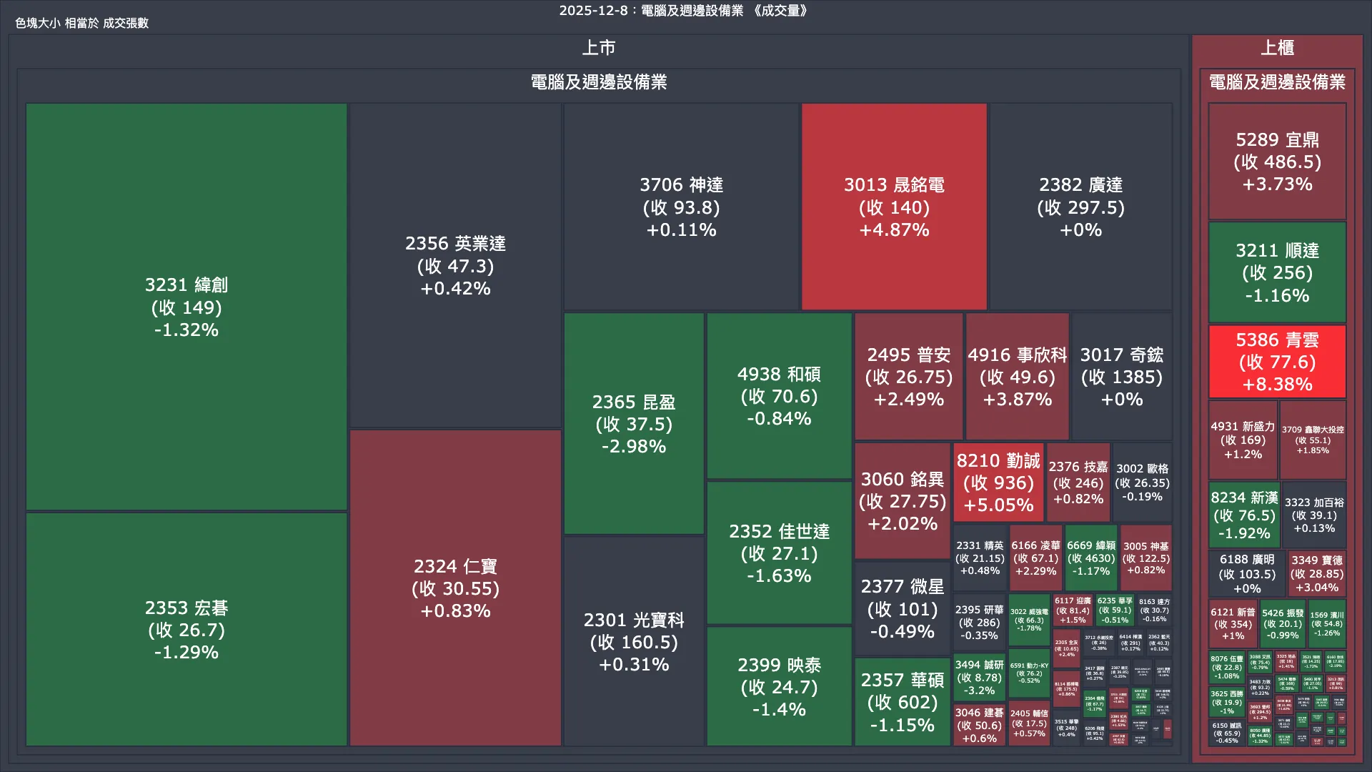 2025-12-8：電腦及週邊設備業成交量、漲跌幅與買賣超