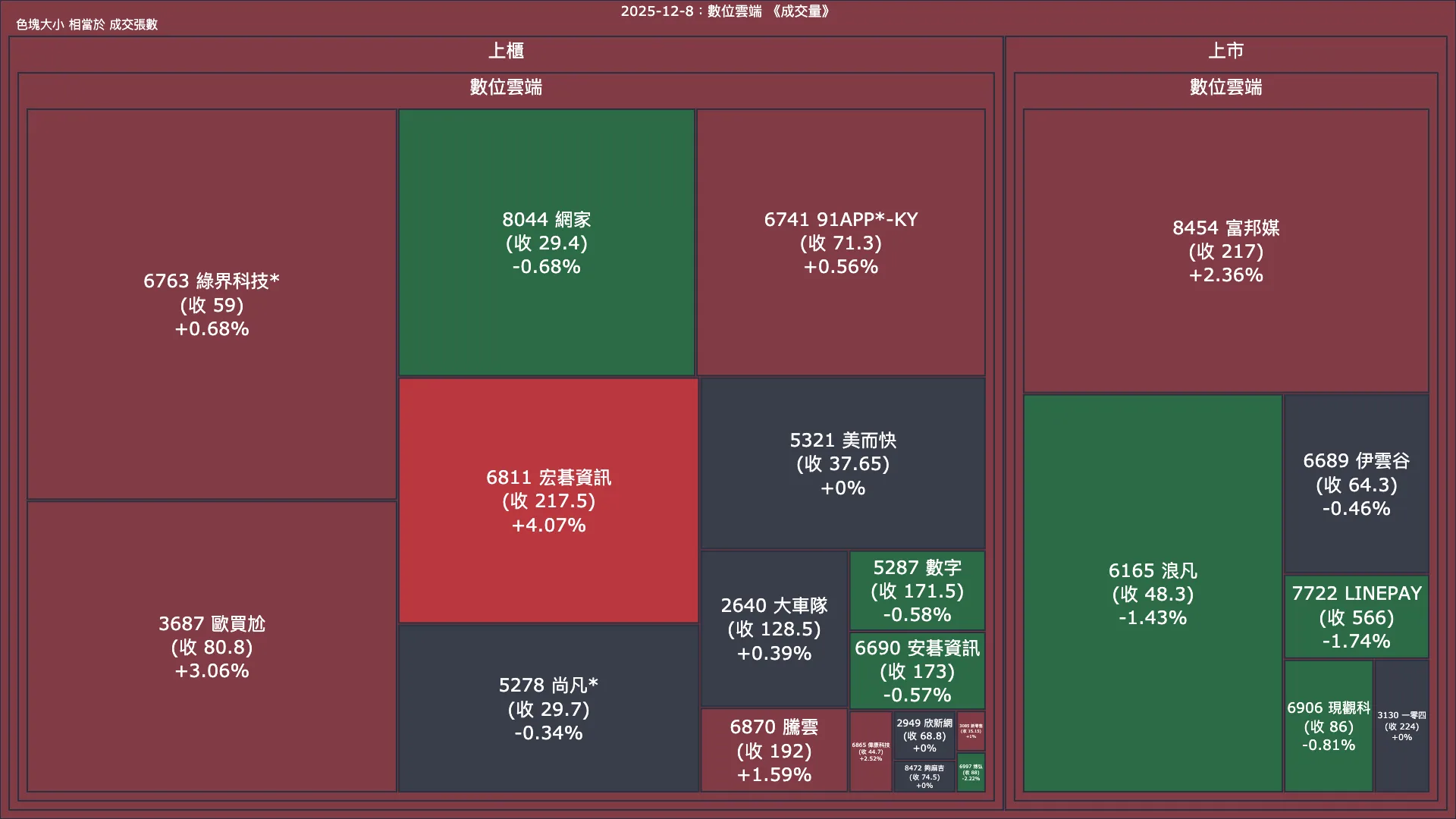 2025-12-8：數位雲端成交量、漲跌幅與買賣超
