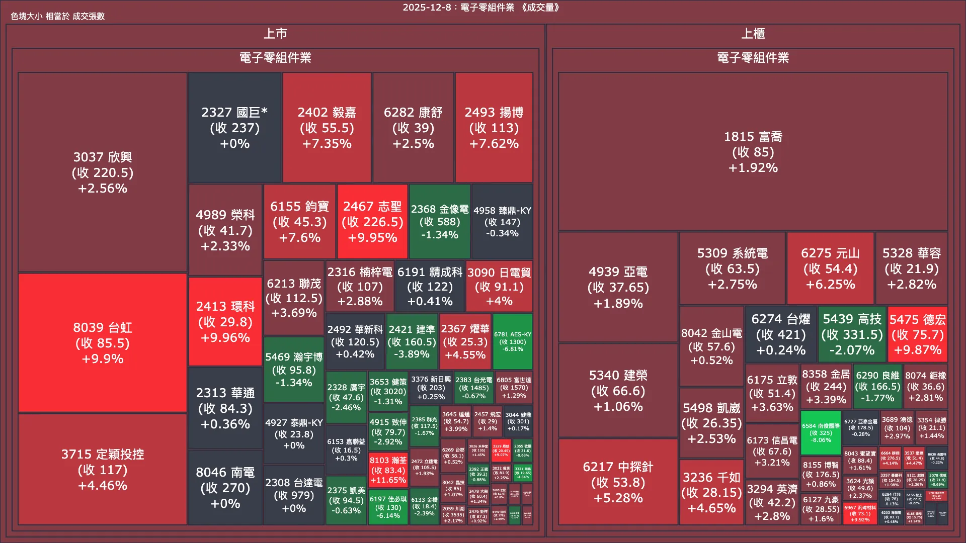 2025-12-8：電子零組件業成交量、漲跌幅與買賣超