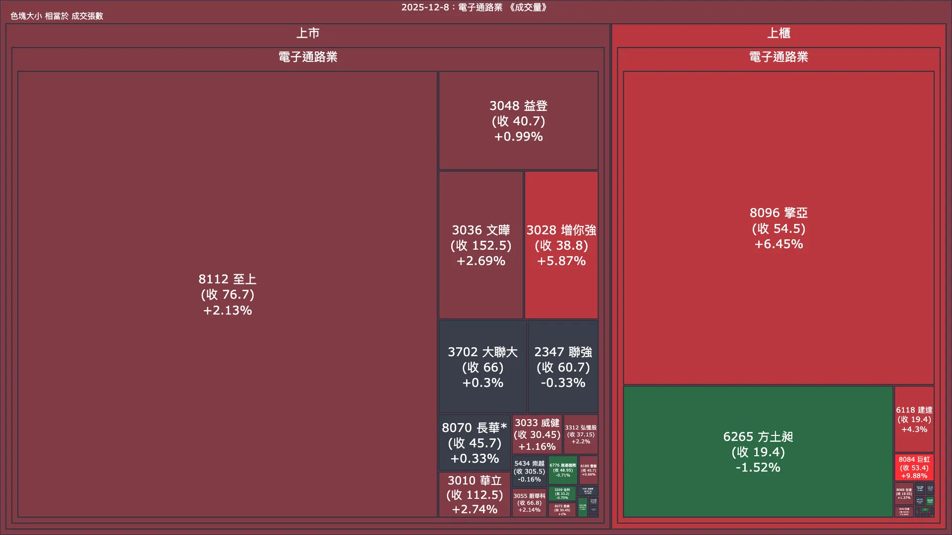2025-12-8：電子通路業成交量、漲跌幅與買賣超