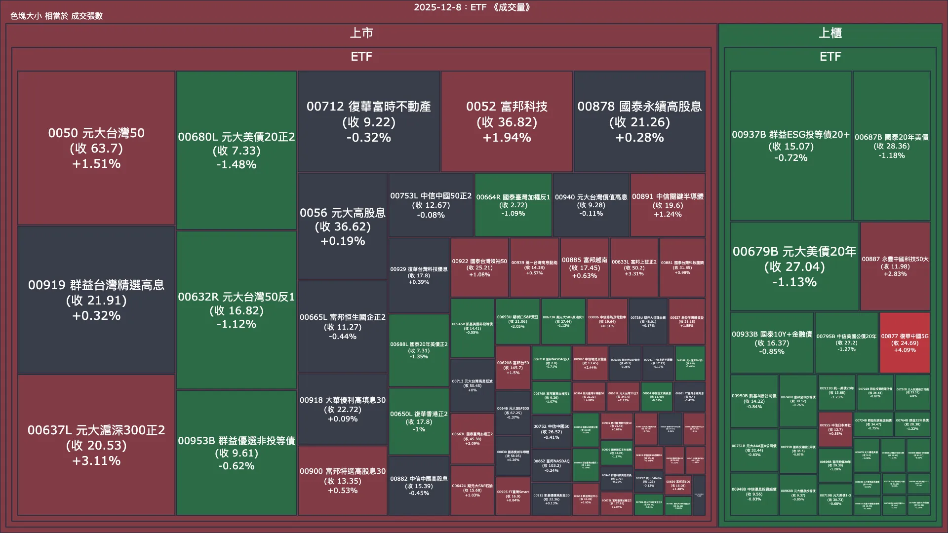 2025-12-8：ETF 成交量、漲跌幅與買賣超