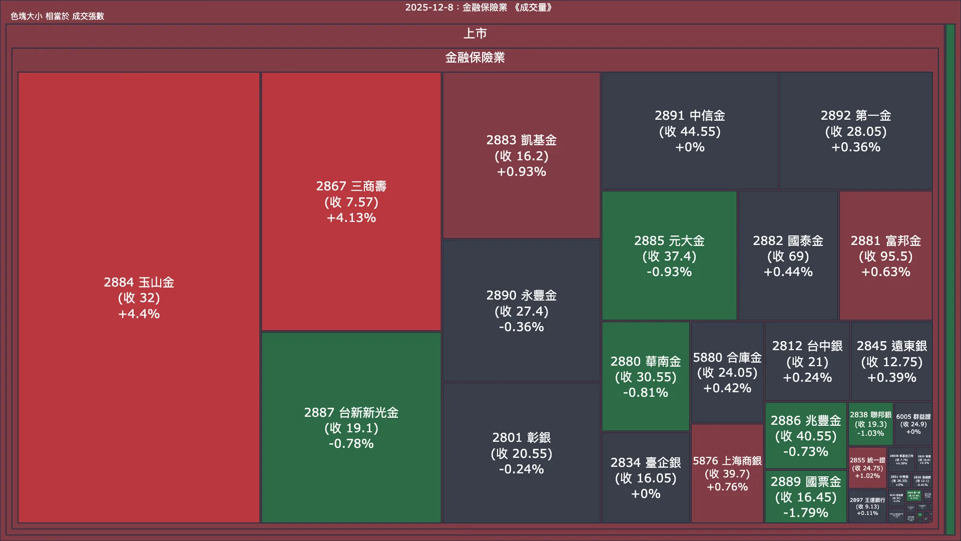 2025-12-8：金融保險業成交量、漲跌幅與買賣超