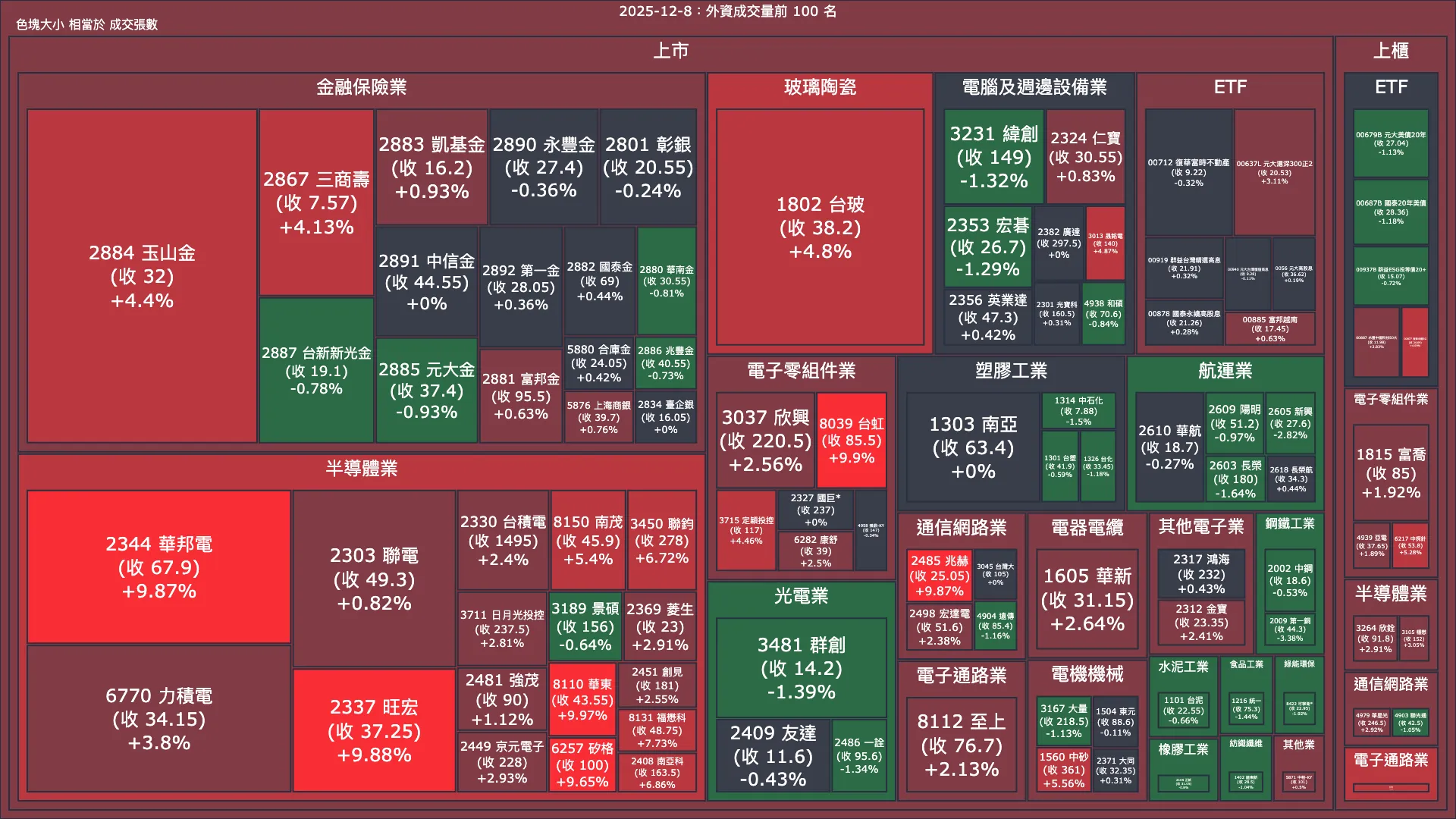 2025-12-8：外資成交量、買賣超與漲跌幅