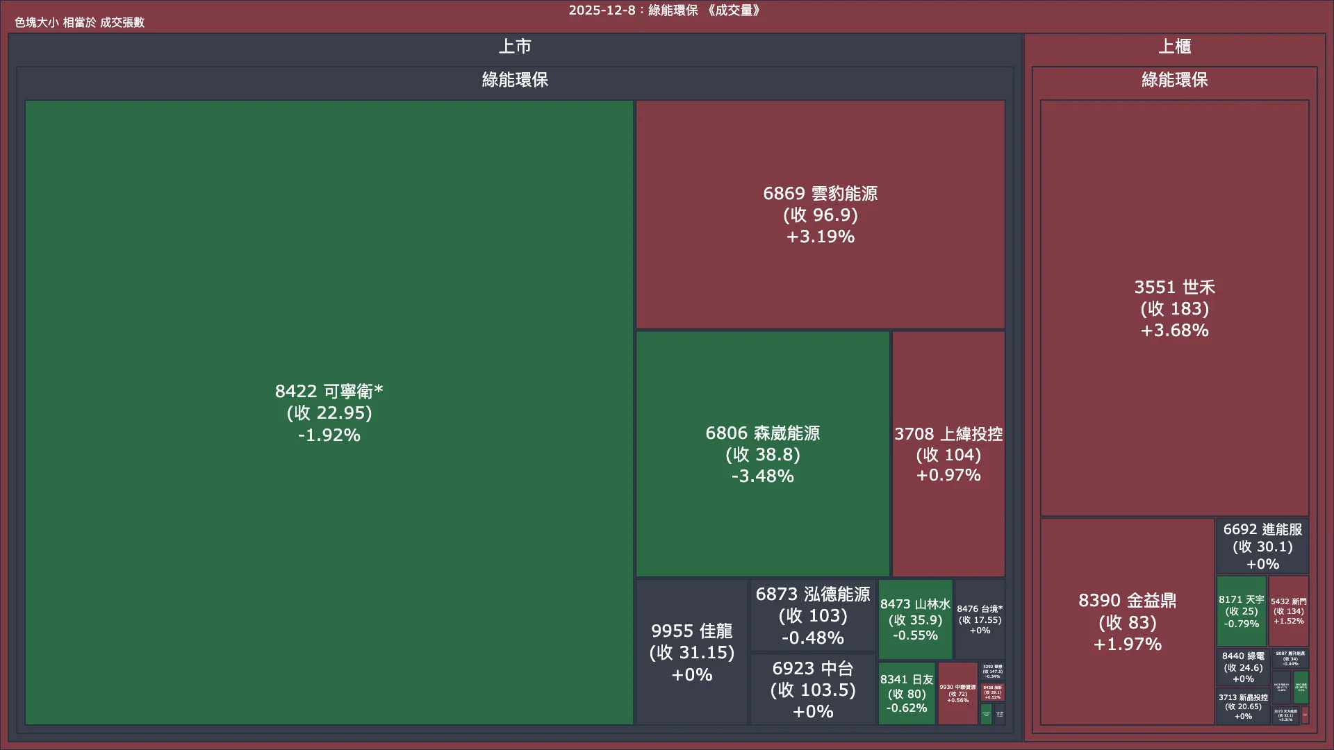 2025-12-8：綠能環保成交量、漲跌幅與買賣超