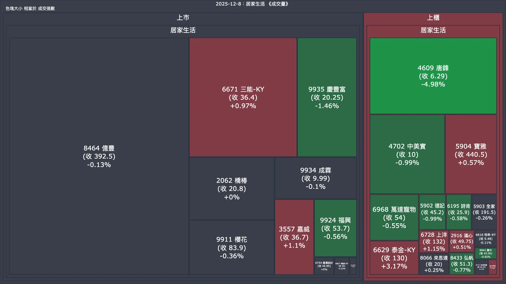 2025-12-8：居家生活成交量、漲跌幅與買賣超