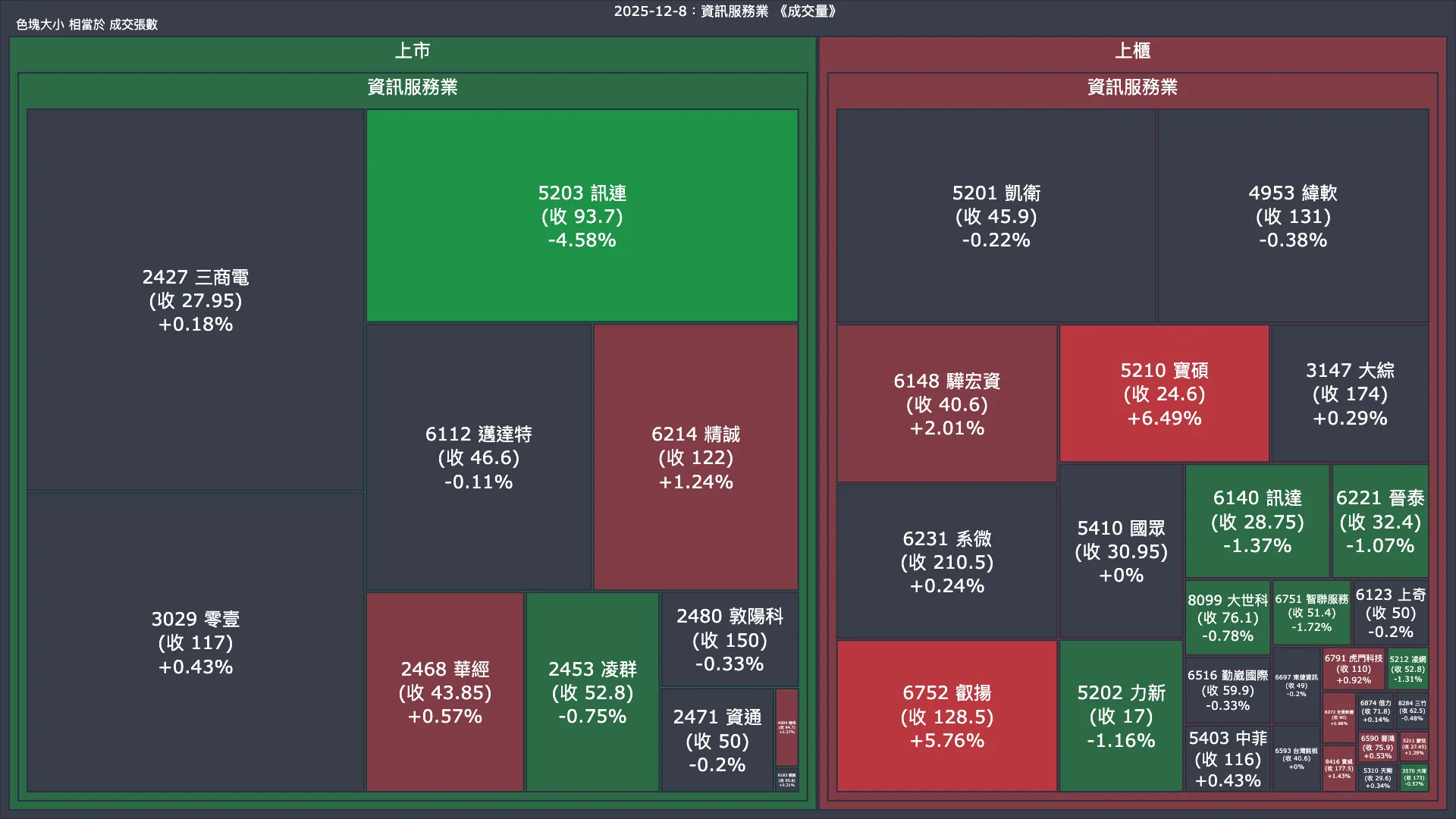 2025-12-8：資訊服務業成交量、漲跌幅與買賣超